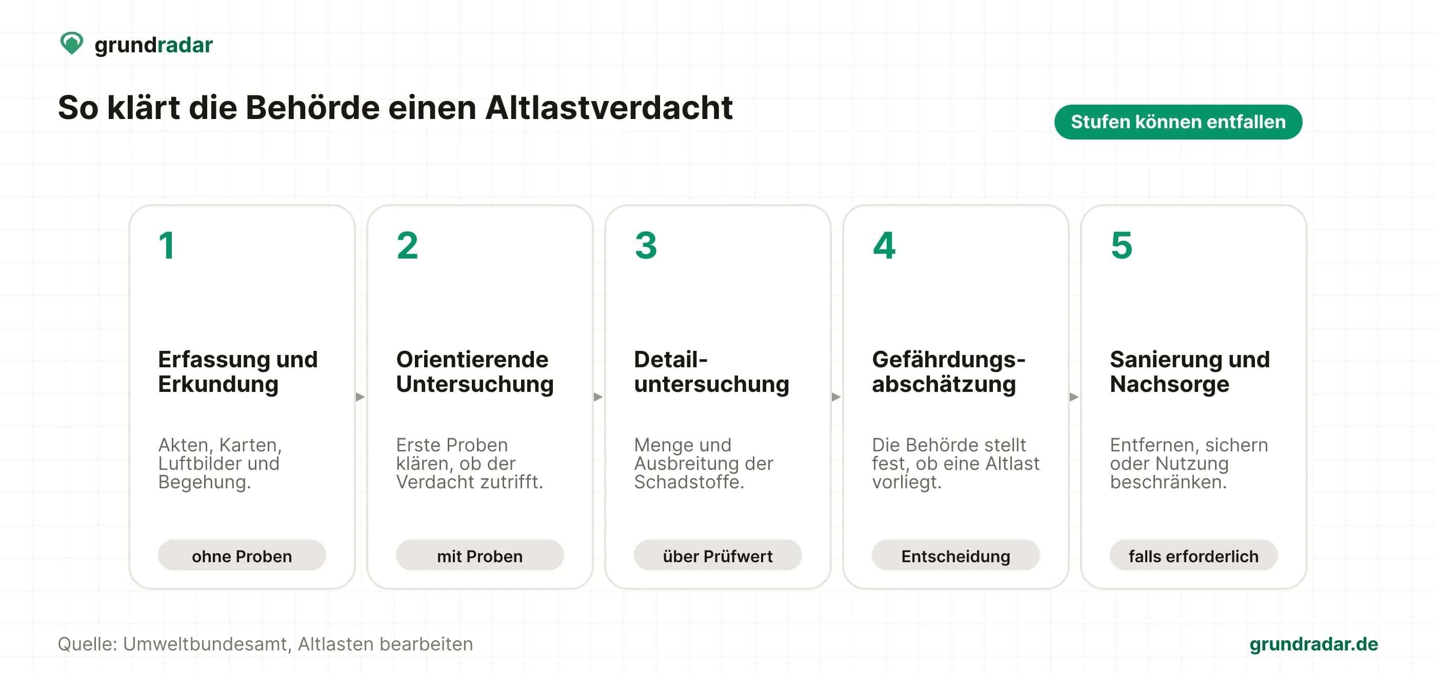 Sechs Stufen der Altlastenbearbeitung von der Erfassung bis zu Sanierung und Nachsorge