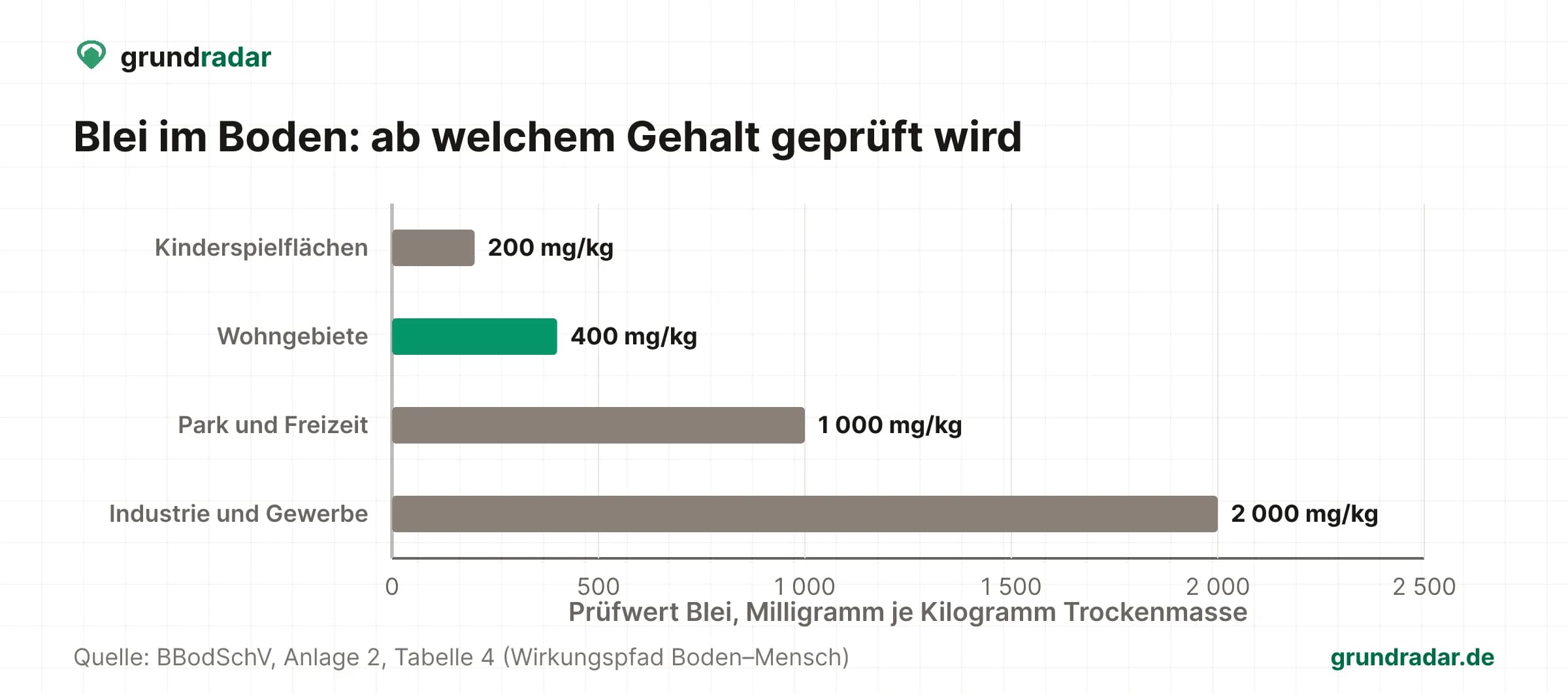 Prüfwerte für Blei im Boden nach Nutzung: 200, 400, 1.000 und 2.000 Milligramm je Kilogramm
