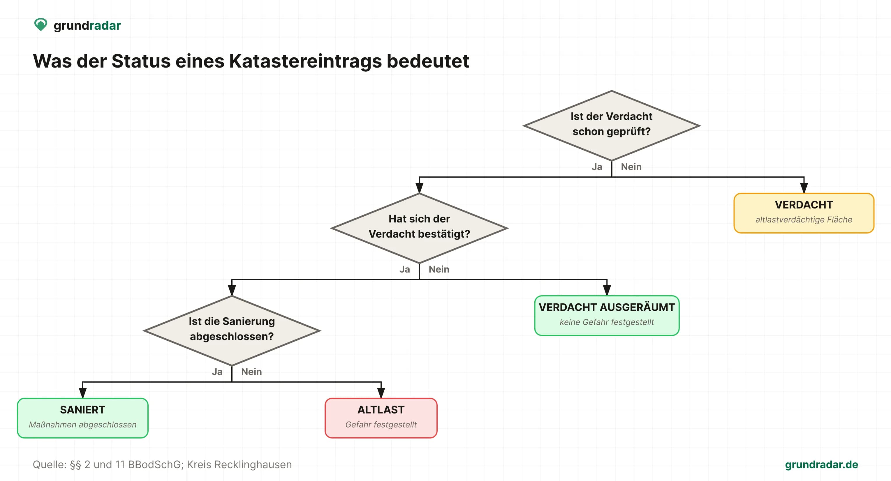 Entscheidungsbaum zum Status eines Katastereintrags: Verdacht, Verdacht ausgeräumt, Altlast oder saniert