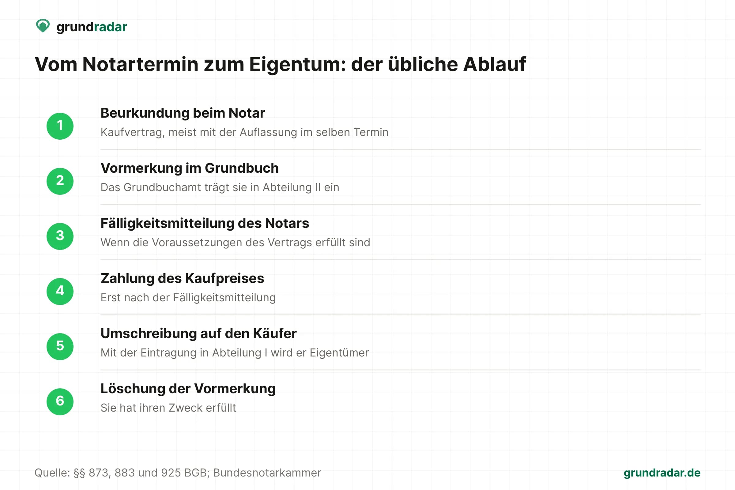 Üblicher Ablauf in sechs Schritten: Beurkundung, Eintragung der Vormerkung, Fälligkeitsmitteilung, Zahlung, Umschreibung und Löschung der Vormerkung