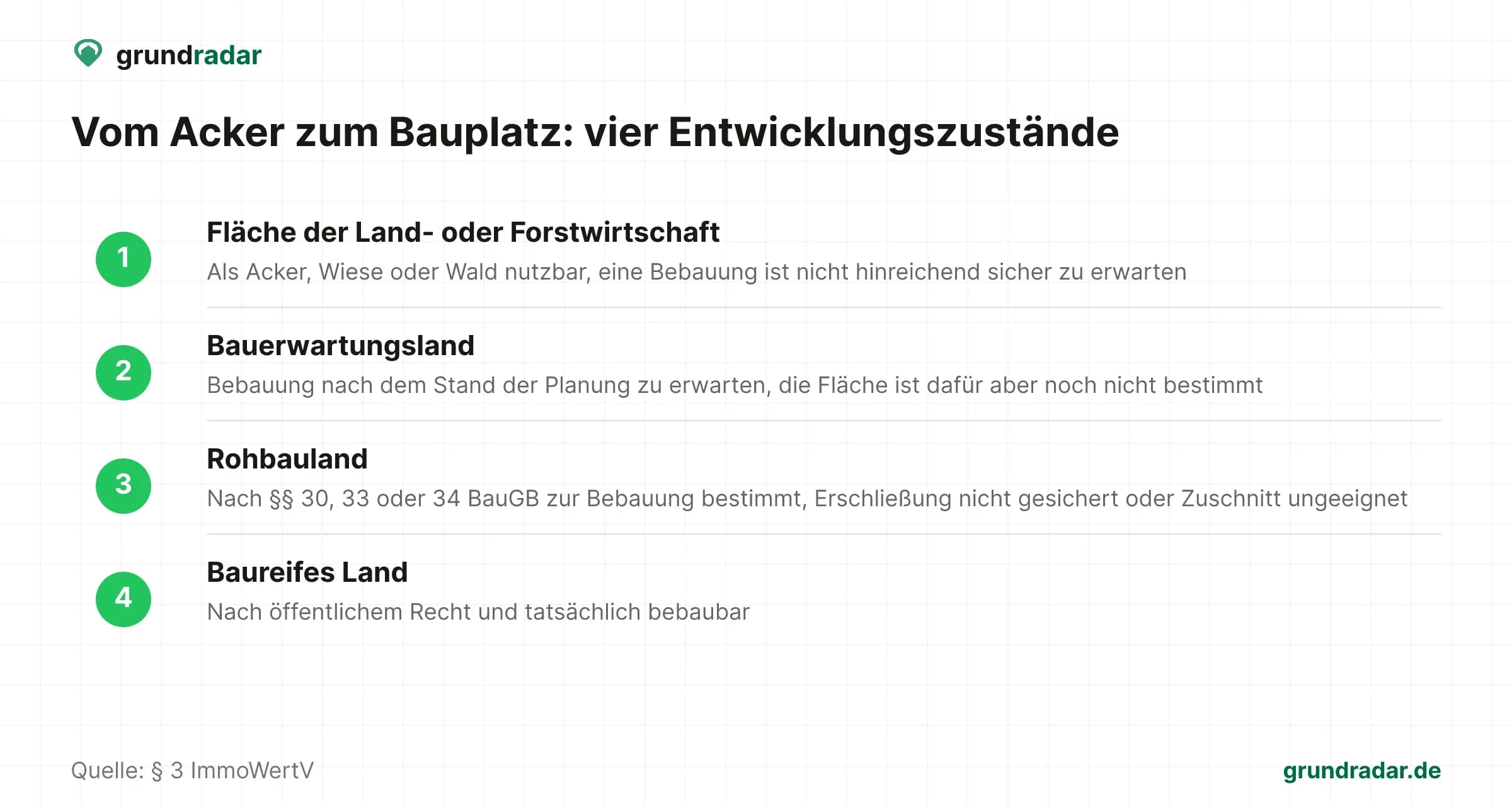 Vier Entwicklungszustände vom Acker zum Bauplatz: Land- oder Forstwirtschaft, Bauerwartungsland, Rohbauland, baureifes Land
