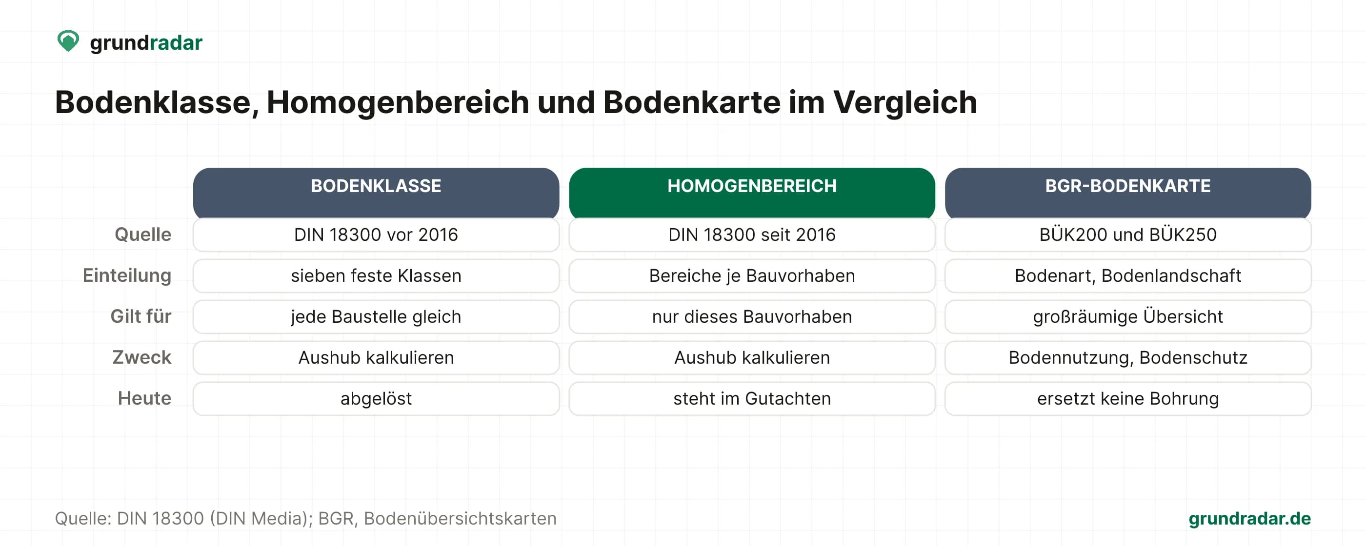 Vergleich von alter Bodenklasse nach DIN 18300, Homogenbereich und Einheit der BGR-Bodenübersichtskarte