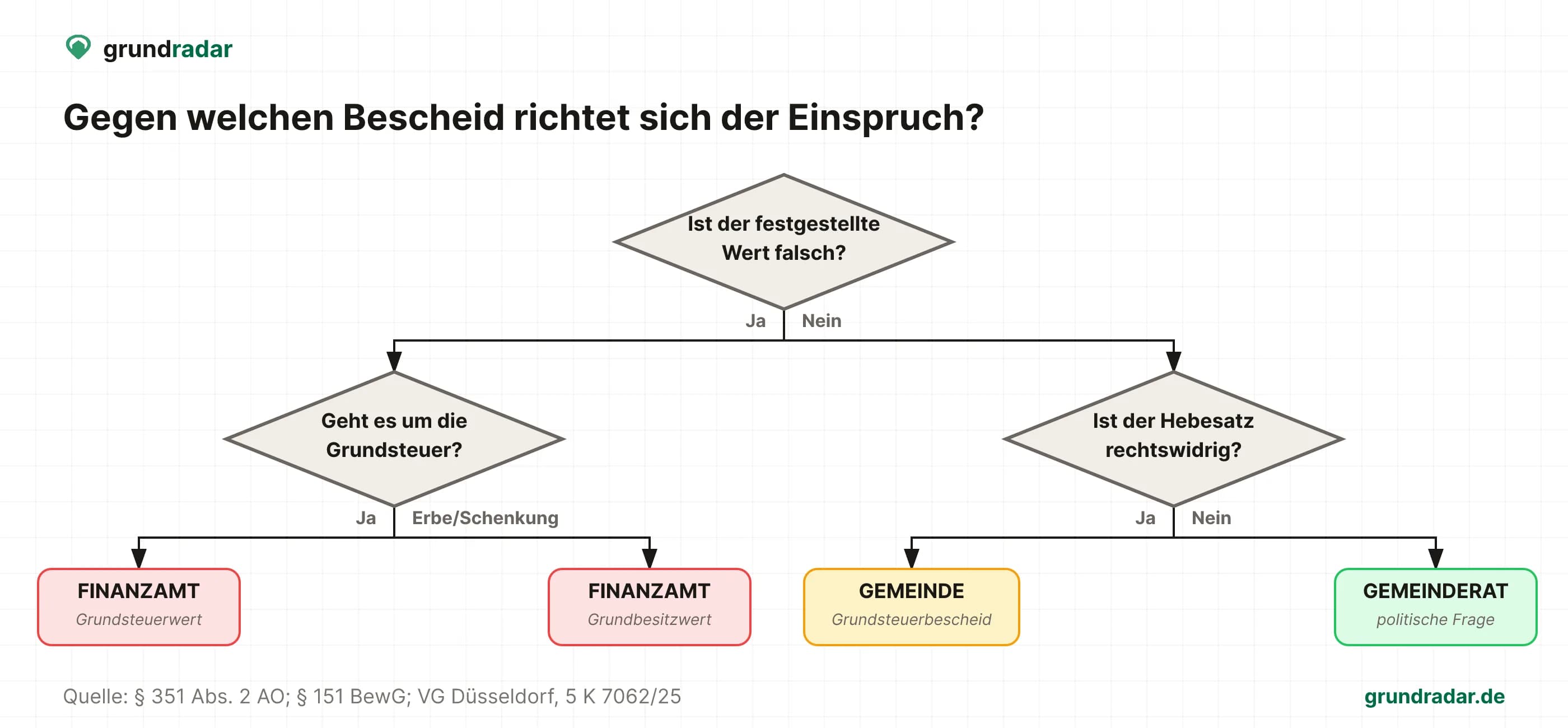 Entscheidungsbaum: Ein falsch festgestellter Wert wird beim Finanzamt angefochten, bei der Grundsteuer über den Grundsteuerwertbescheid, bei Erbschaft und Schenkung über den Bescheid über den Grundbesitzwert; ein rechtswidriger Hebesatz über den Grundsteuerbescheid der Gemeinde; ein nur als zu hoch empfundener Hebesatz ist eine Frage für den Gemeinderat.