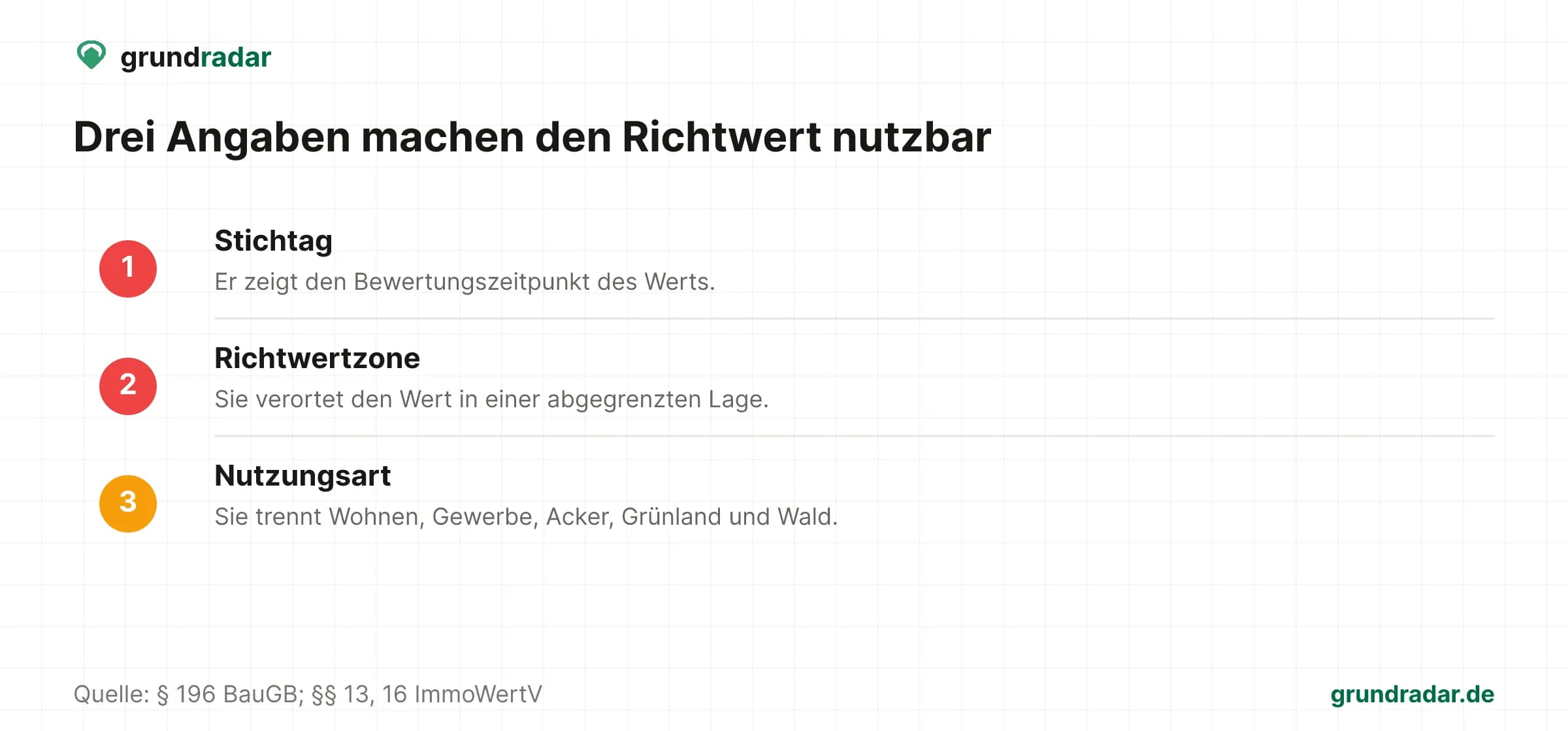 Liste der drei Pflichtangaben Stichtag, Richtwertzone und Nutzungsart