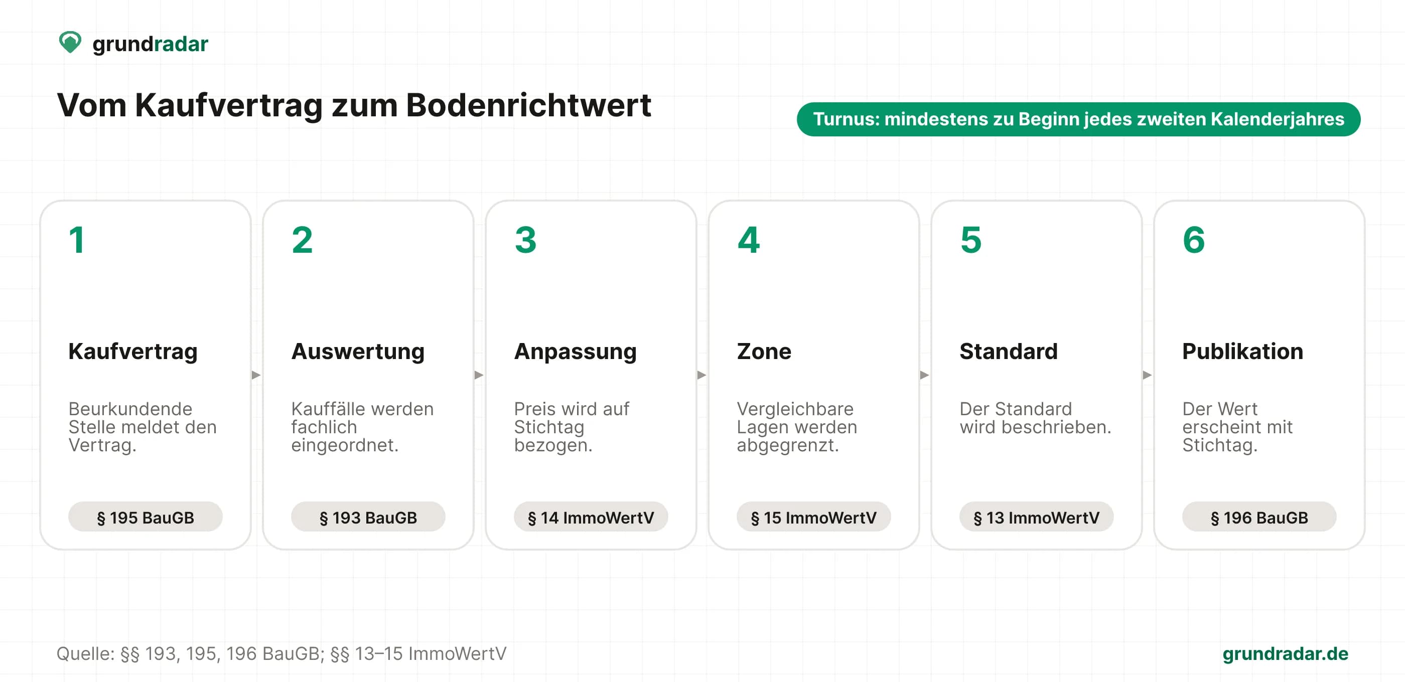 Zeitleiste mit sechs Schritten vom Kaufvertrag bis zur Veröffentlichung des Bodenrichtwerts