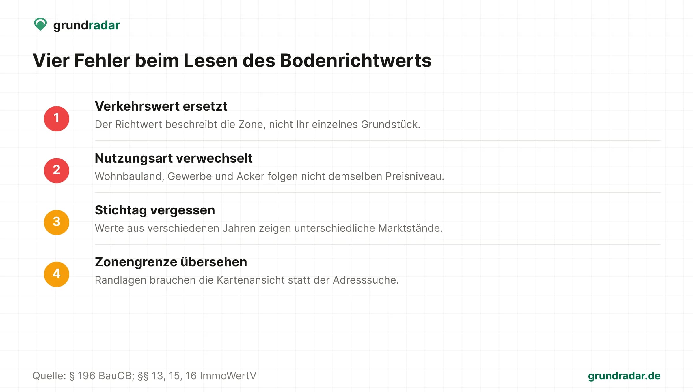 Liste mit vier häufigen Fehlern beim Lesen des Bodenrichtwerts