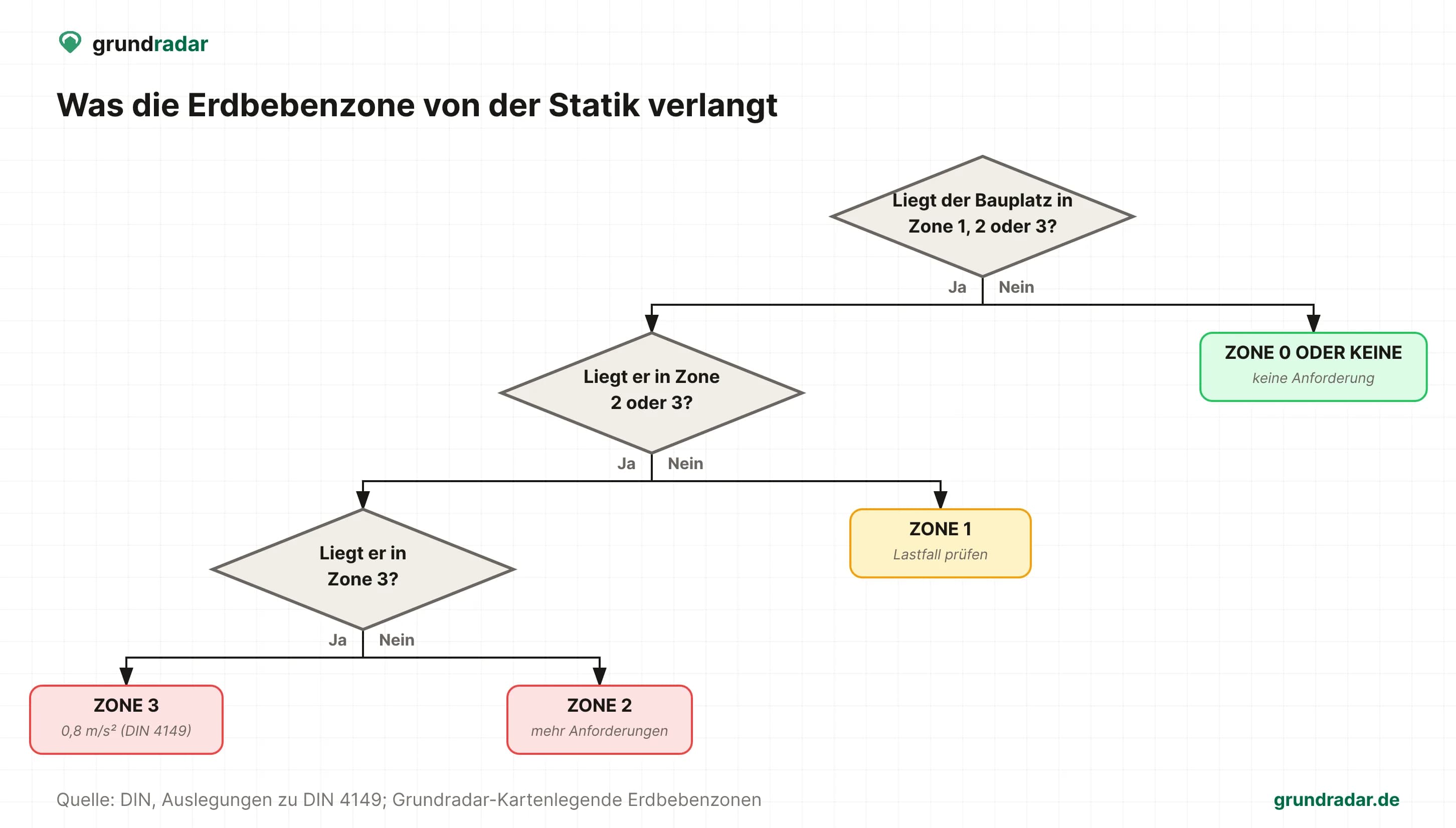 Entscheidungsbaum: was die Erdbebenzonen 0, 1, 2 und 3 für die Statik eines Neubaus bedeuten