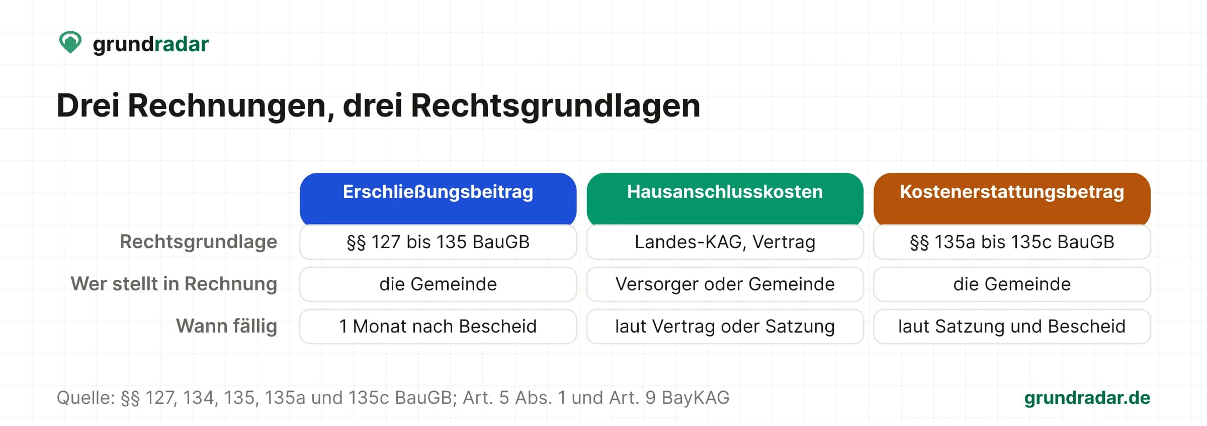 Erschließungsbeitrag, Hausanschlusskosten und Kostenerstattungsbetrag im Vergleich nach Rechtsgrundlage, Absender der Rechnung und Fälligkeit
