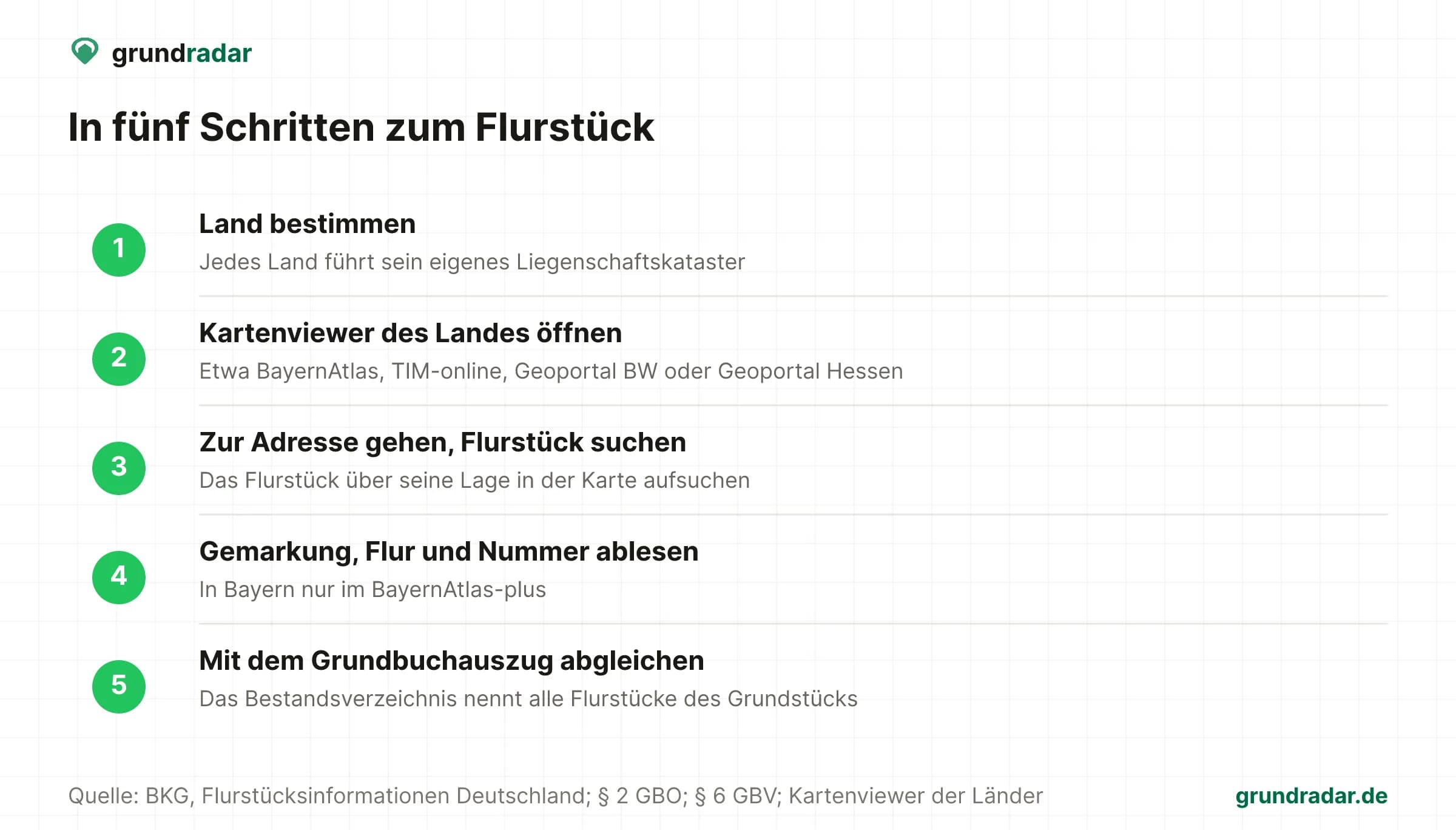 Fünf Schritte zum Flurstück: erstens das Land bestimmen, denn jedes Land führt sein eigenes Liegenschaftskataster; zweitens den Kartenviewer des Landes öffnen, etwa BayernAtlas, TIM-online, Geoportal BW oder Geoportal Hessen; drittens zur Adresse gehen und das Flurstück über seine Lage in der Karte aufsuchen; viertens Gemarkung, Flur und Nummer ablesen, in Bayern nur im BayernAtlas-plus; fünftens die Angaben mit dem Grundbuchauszug abgleichen, dessen Bestandsverzeichnis alle Flurstücke des Grundstücks nennt.