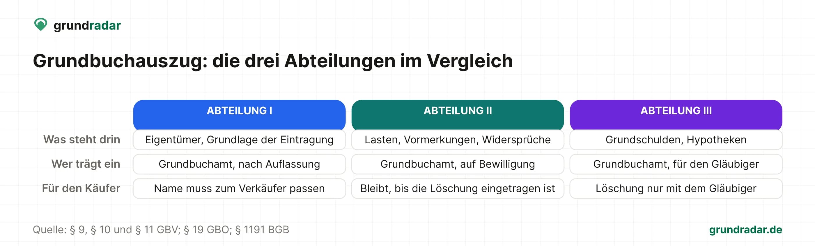 Vergleich der drei Abteilungen: In Abteilung I stehen Eigentümer und Grundlage der Eintragung, in Abteilung II Lasten, Vormerkungen und Widersprüche, in Abteilung III Grundschulden und Hypotheken. Eingetragen wird jeweils vom Grundbuchamt, nach Auflassung, auf Bewilligung oder zugunsten des Gläubigers. Für Käufer heißt das: Der Name muss zum Verkäufer passen, ein Eintrag in Abteilung II bleibt bis zur Löschung, und eine Löschung in Abteilung III braucht den Gläubiger.