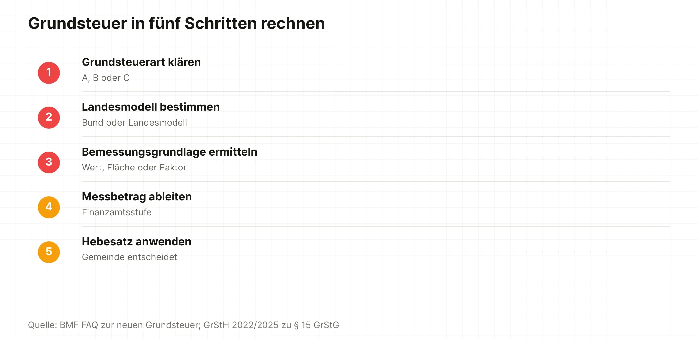 Nummerierte Fünf-Schritte-Anleitung zur Berechnung der Grundsteuer