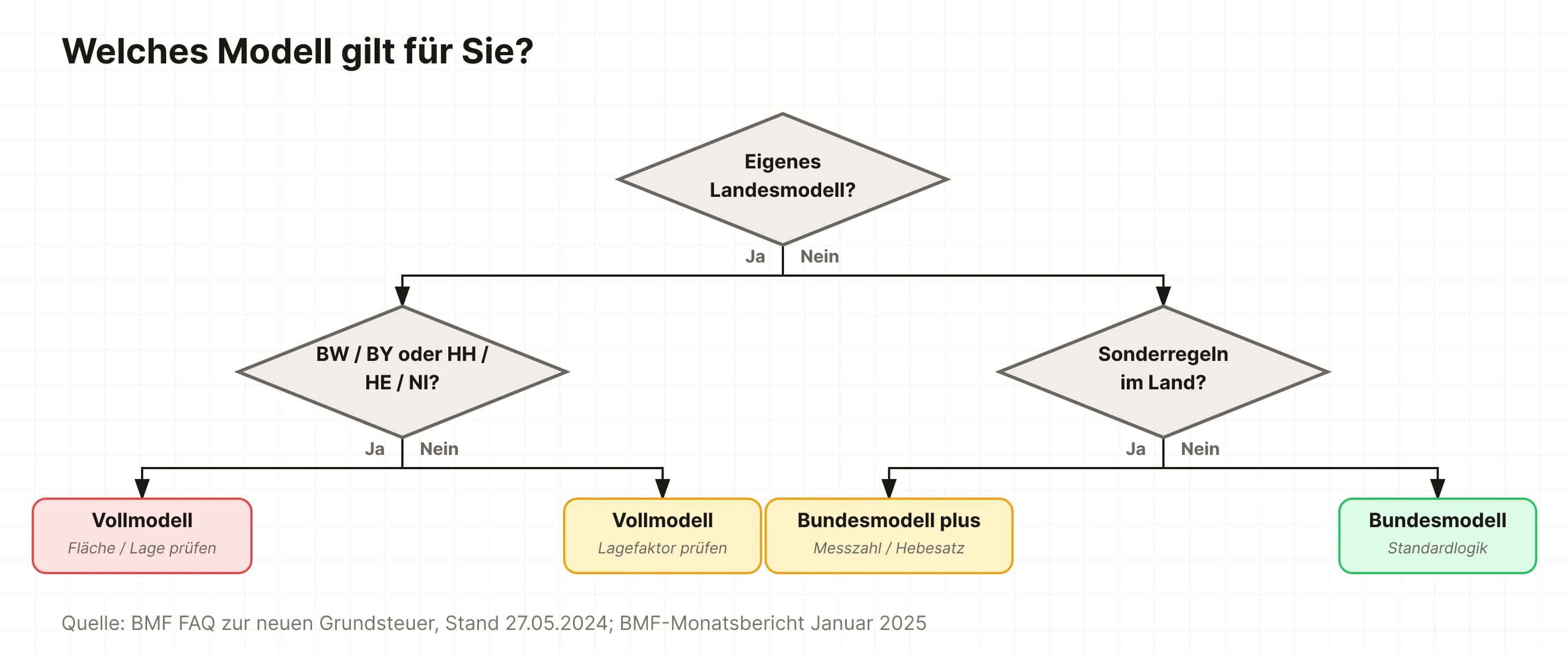 Entscheidungsbaum: Welches Grundsteuermodell gilt im jeweiligen Bundesland