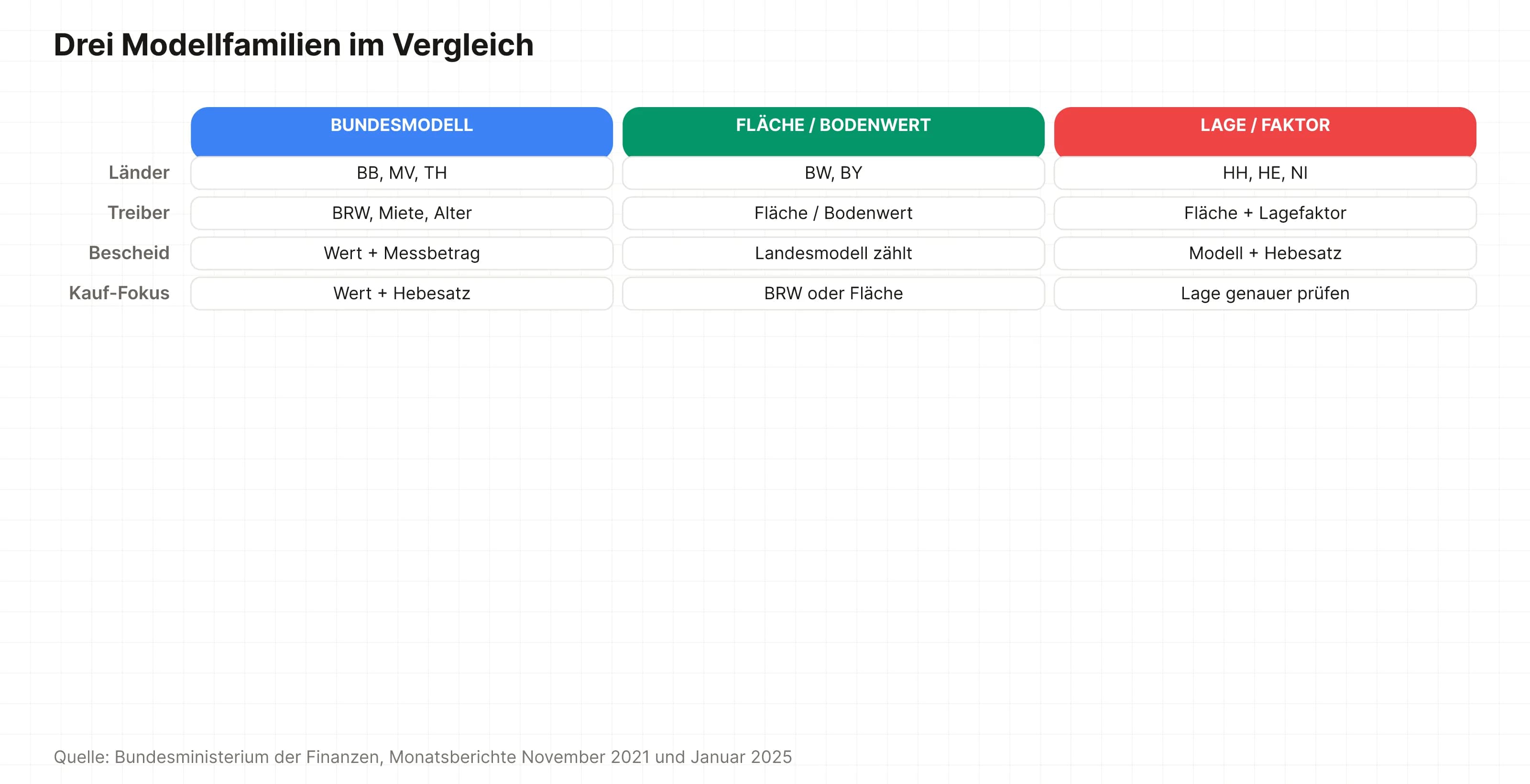 Vergleichsgrafik zu Bundesmodell und fünf Länder-Vollmodellen der Grundsteuer
