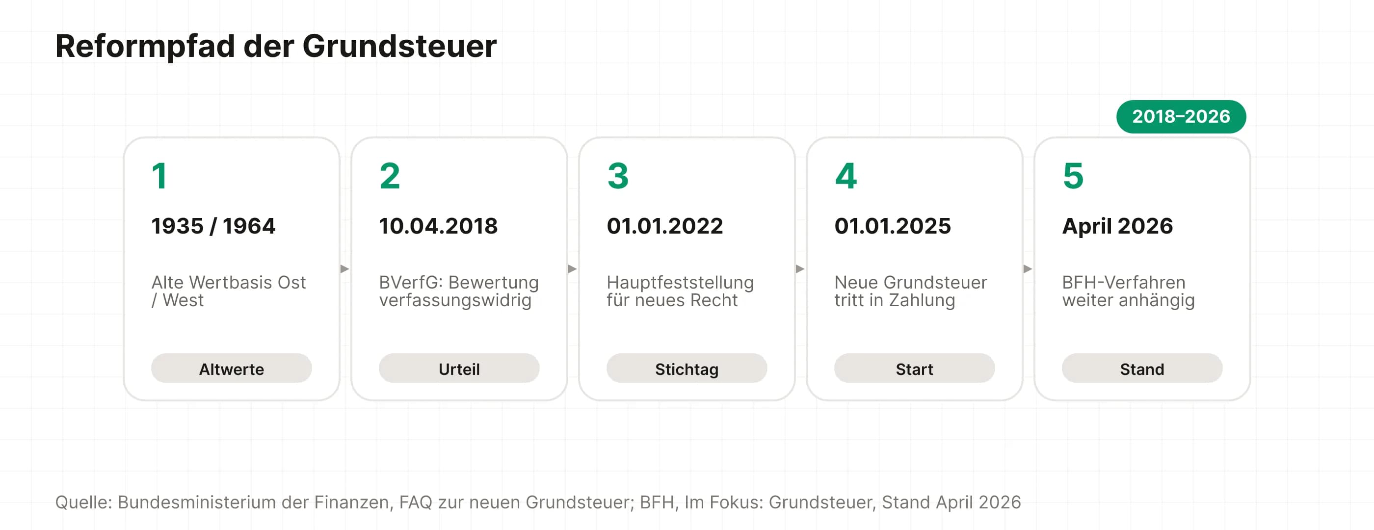 Zeitleiste zur Grundsteuer mit Urteil 2018, Hauptfeststellung 2022, Start 2025 und BFH-Stand 2026