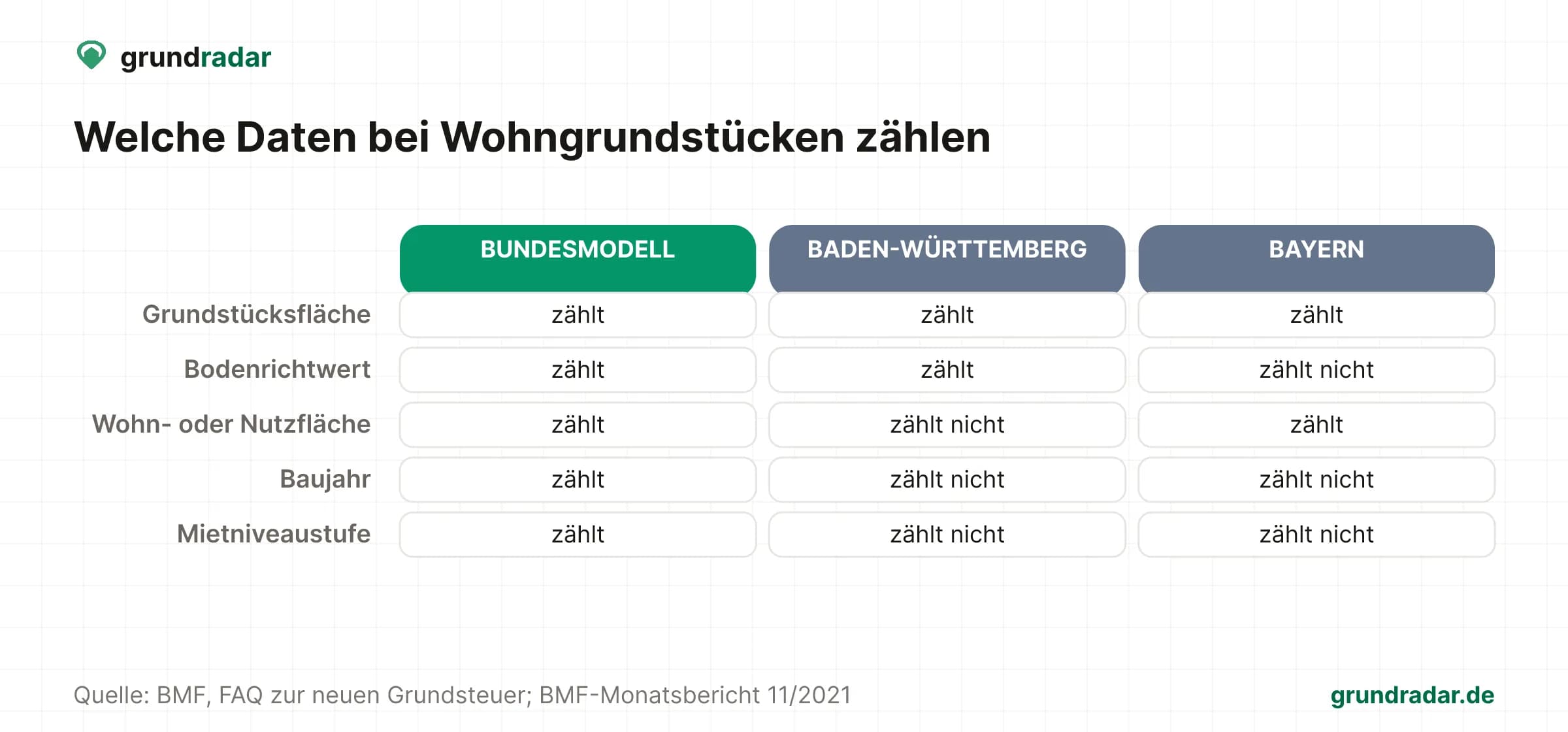 Vergleich für Wohngrundstücke: Bundesmodell nutzt fünf Grundstücksdaten, Baden-Württemberg Fläche und Bodenrichtwert, Bayern nur Flächen