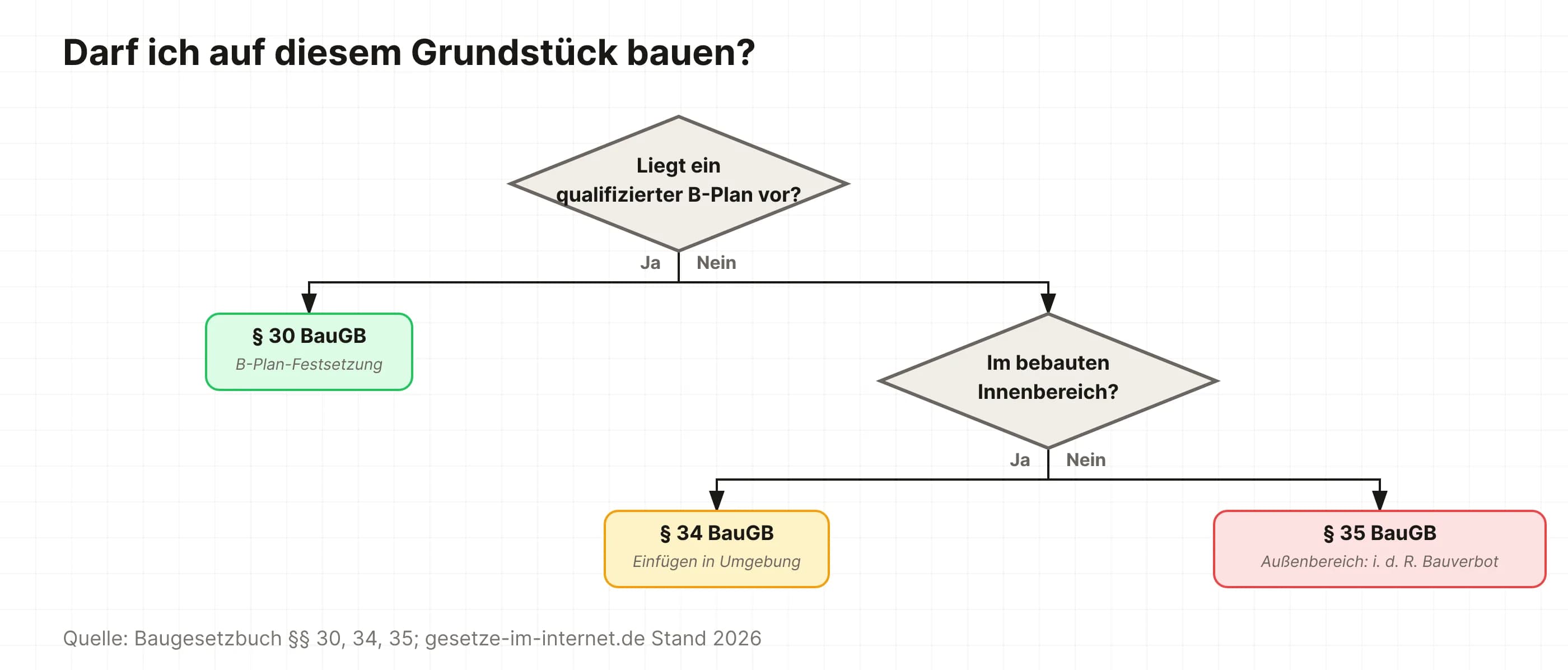 Entscheidungsbaum Bebaubarkeit nach BauGB Paragraf 30 mit B-Plan oder Paragraf 34 im Innenbereich oder Paragraf 35 im Außenbereich