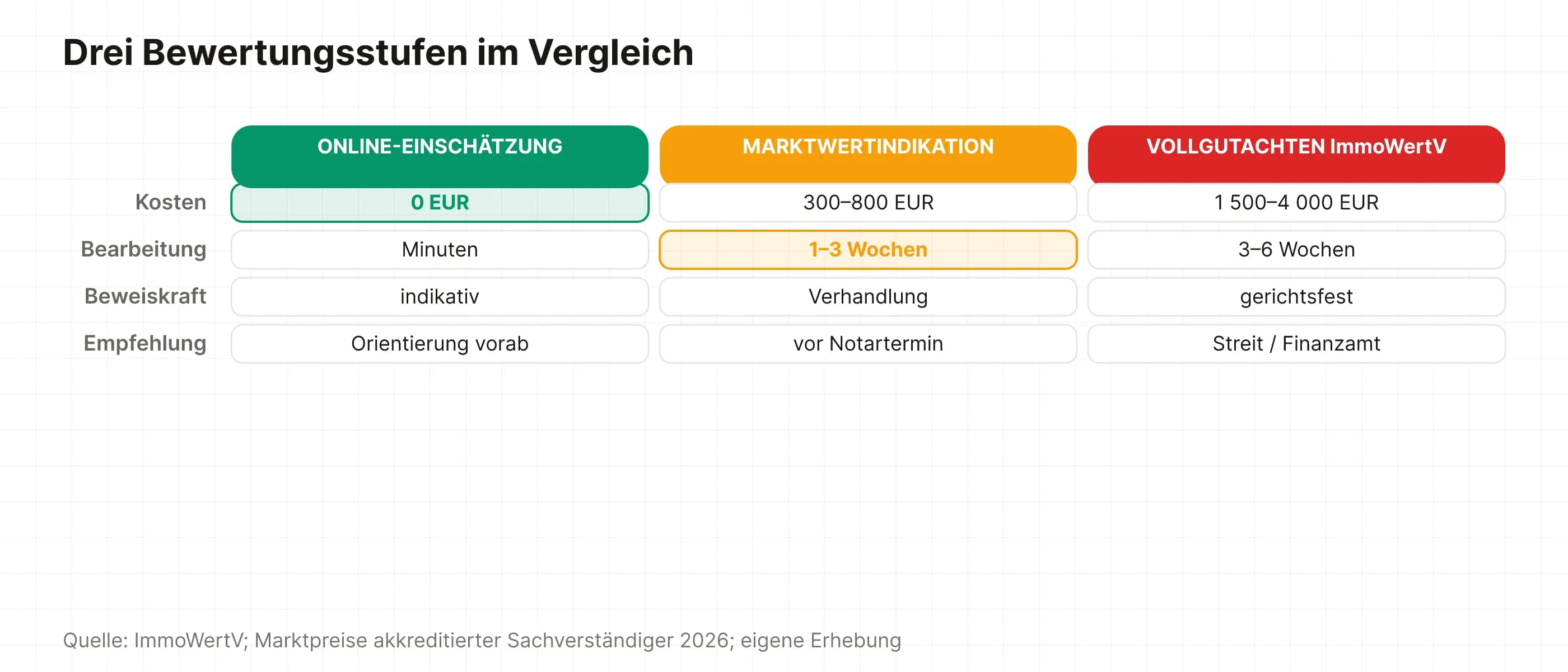 Vergleich drei Bewertungsstufen Online-Einschätzung Marktwertindikation und Vollgutachten nach ImmoWertV mit Kosten Dauer und Beweiskraft