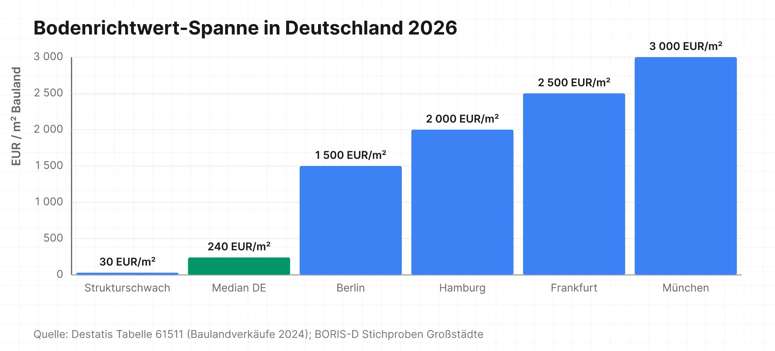 Säulendiagramm Bodenrichtwert-Spanne von 30 Euro je Quadratmeter in strukturschwachen Landkreisen bis 3000 Euro in München