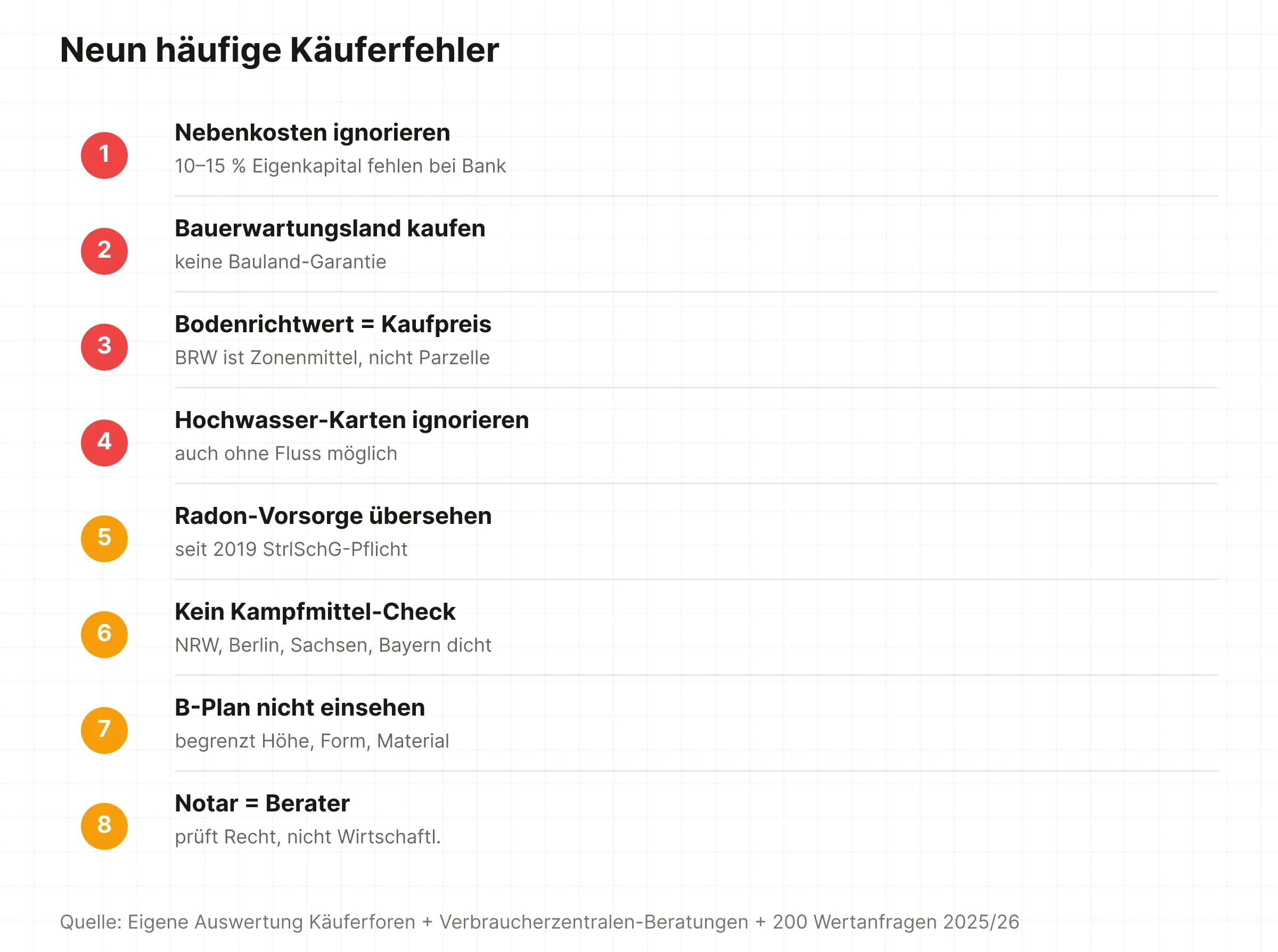 Acht häufige Käuferfehler beim Grundstückskauf von ignorierten Nebenkosten bis Missverständnis der Notarrolle