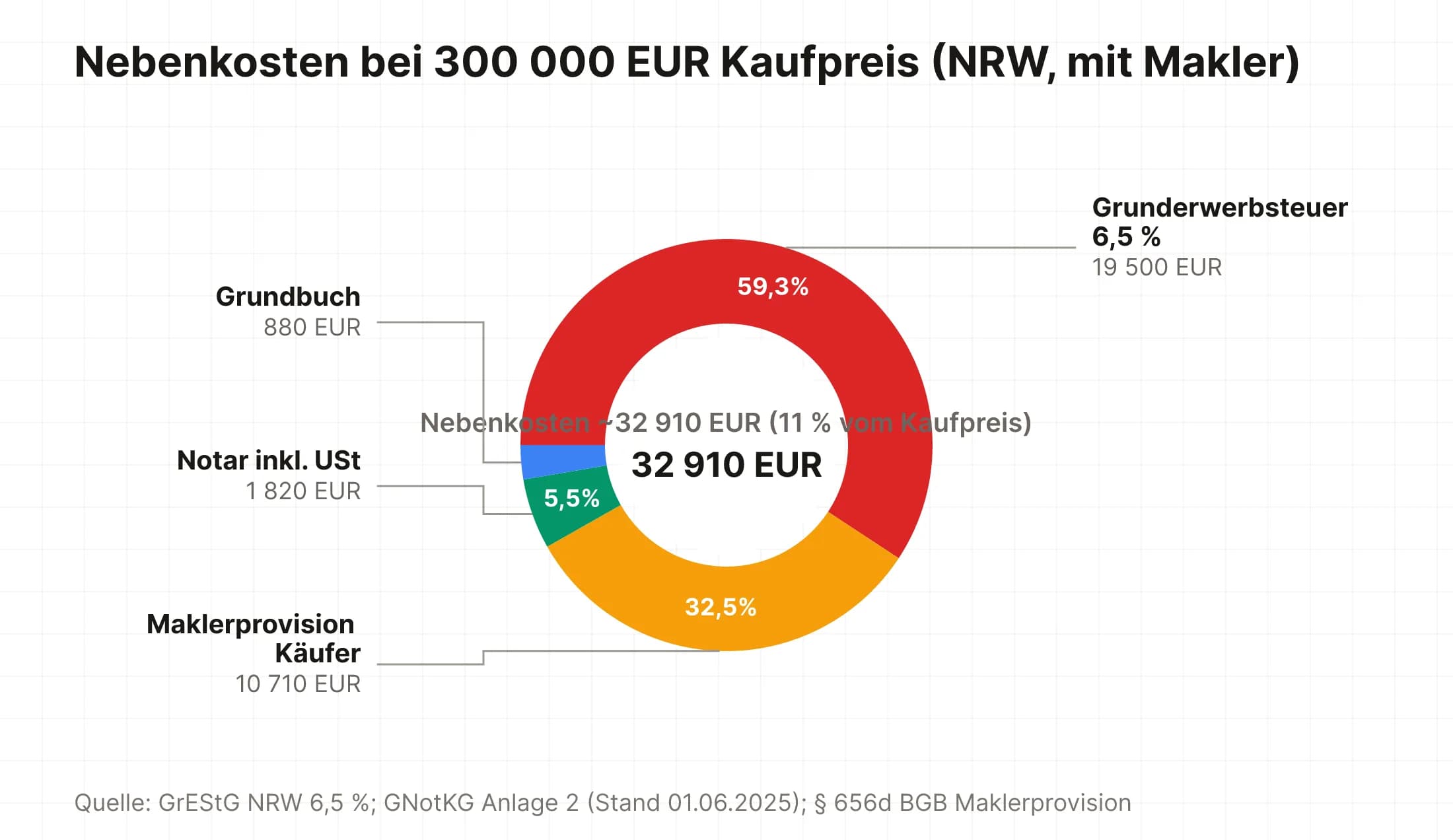 Nebenkostenaufteilung bei 300 000 Euro Grundstückskauf in NRW mit Grunderwerbsteuer Maklerprovision Notar und Grundbuch