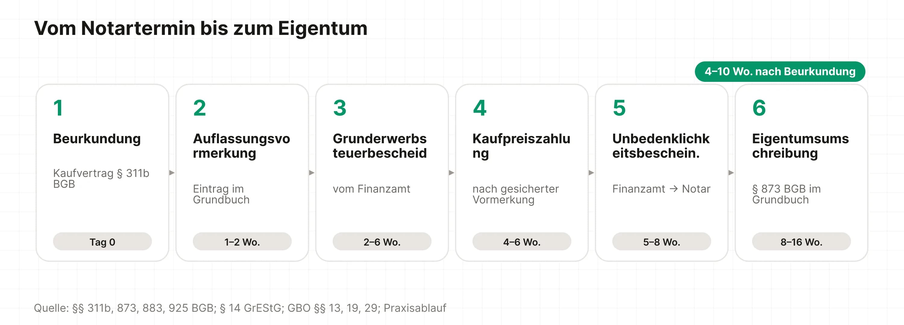 Zeitleiste von Beurkundung über Auflassungsvormerkung Grunderwerbsteuerbescheid Kaufpreiszahlung Unbedenklichkeitsbescheinigung bis Eigentumsumschreibung