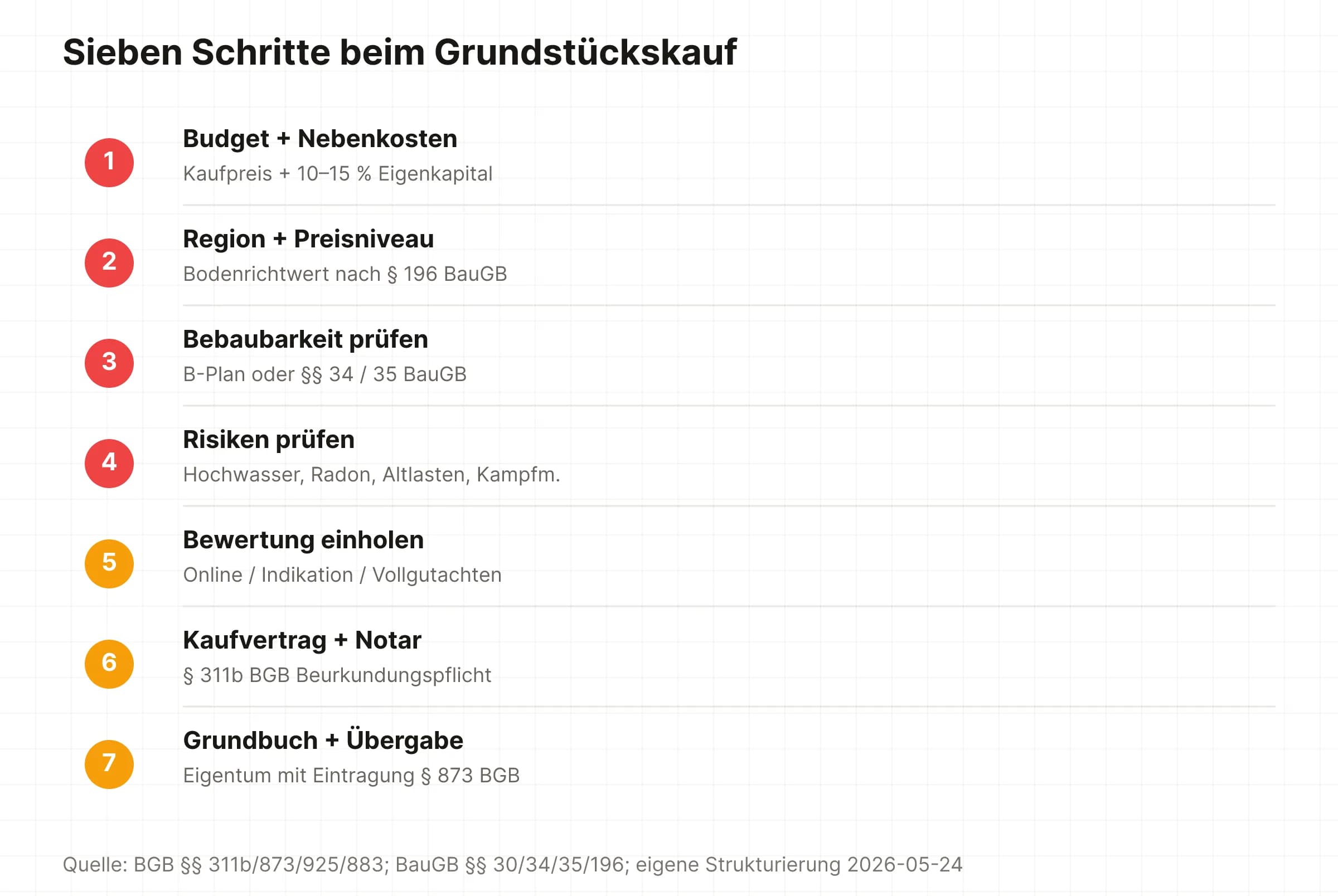Sieben Schritte beim Grundstückskauf von Budget über Bebaubarkeit und Risiken bis Notar und Grundbucheintragung
