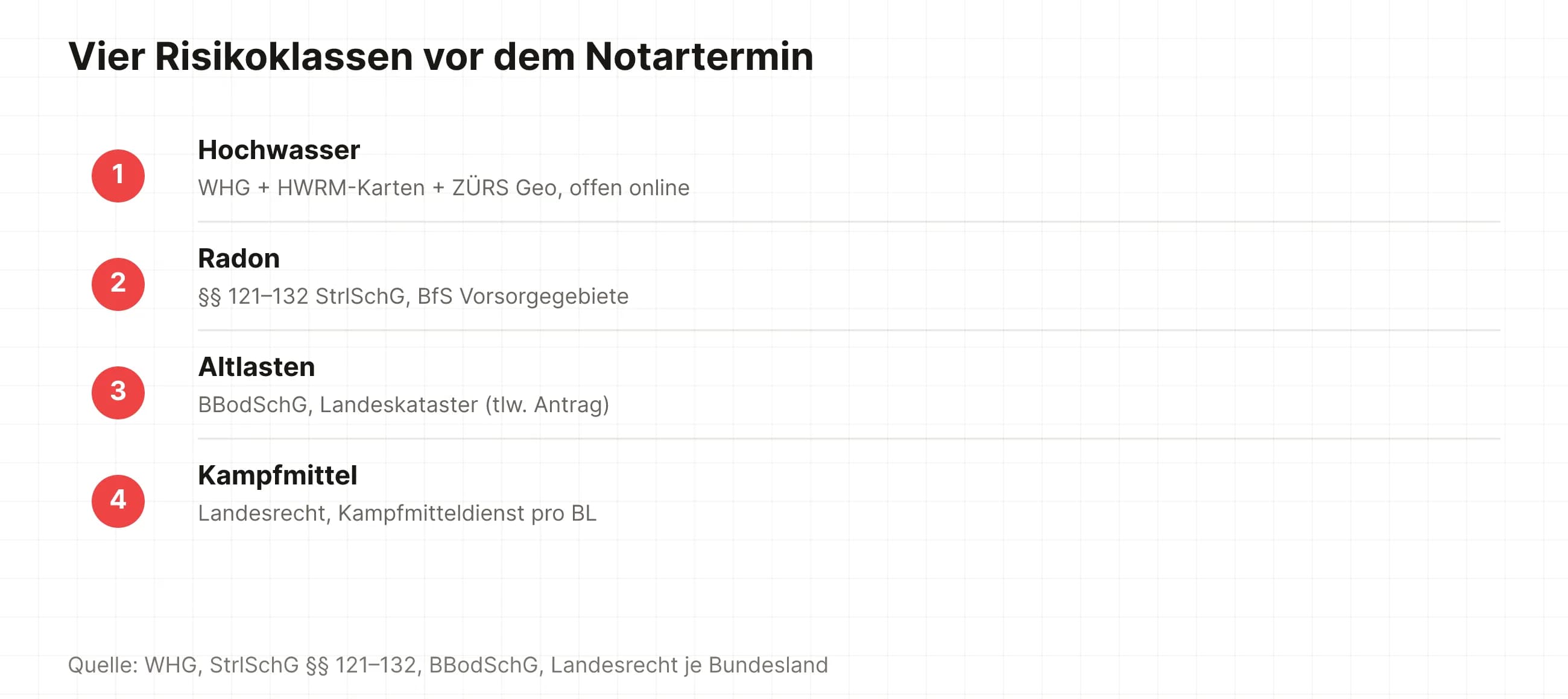 Vier Risikoklassen vor dem Notartermin Hochwasser Radon Altlasten Kampfmittel mit Rechtsgrundlage und Quelle