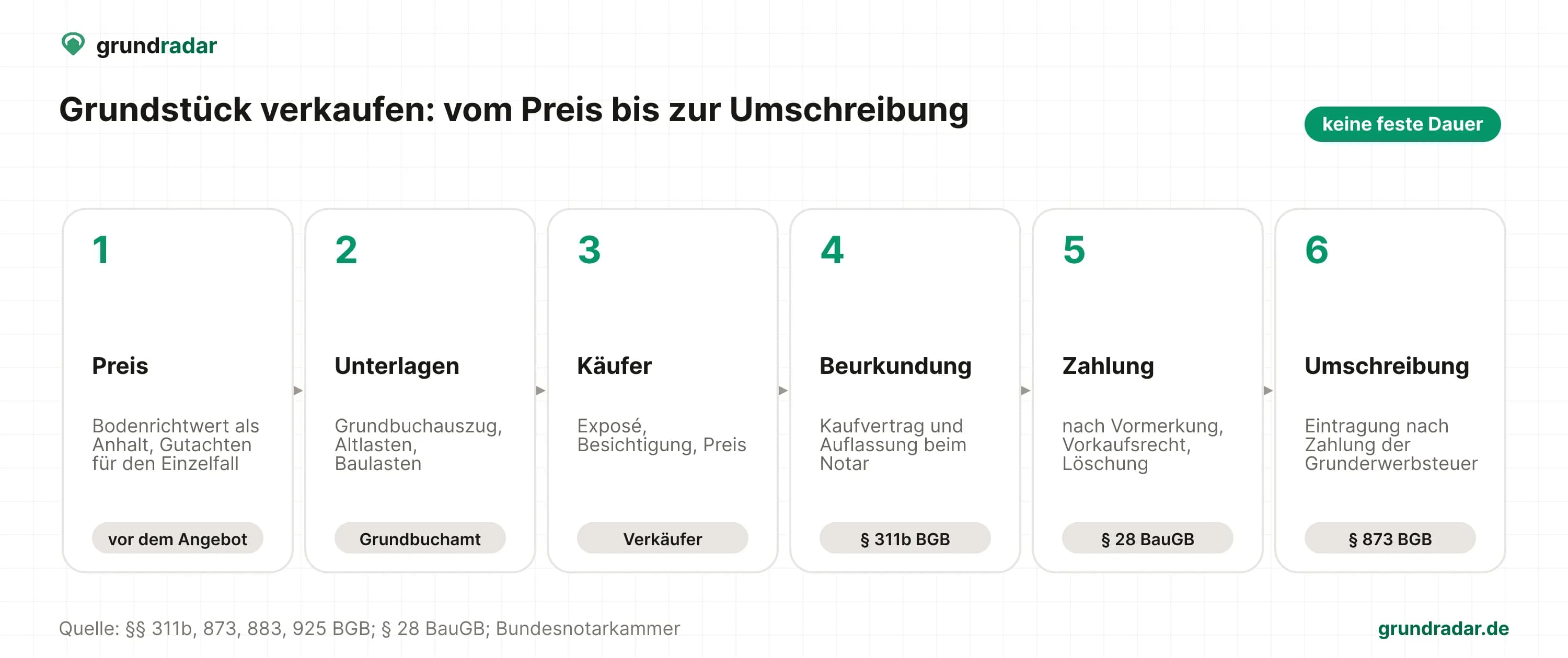 Sechs Schritte beim Grundstücksverkauf: Preis einordnen, Unterlagen klären, Käufer finden, Kaufvertrag beurkunden, Kaufpreis zahlen, Grundbuch umschreiben