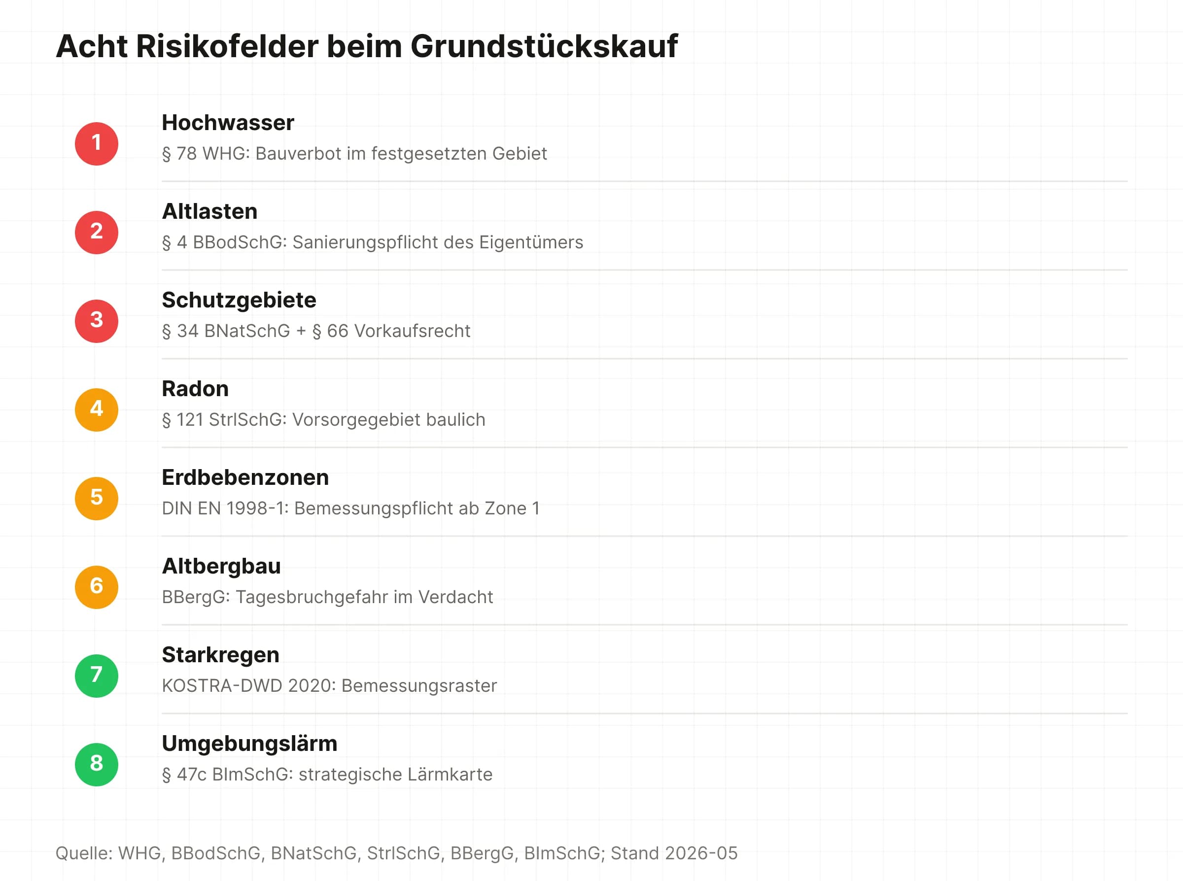 Acht Risikofelder beim Grundstückskauf sortiert nach Wirkungstiefe und Rechtsfolge