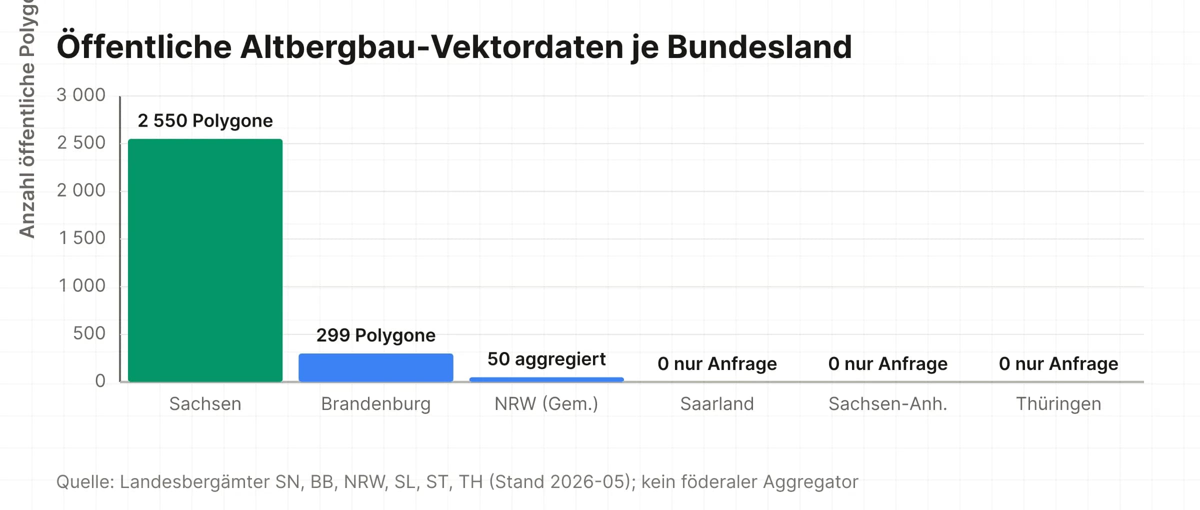 Altbergbau-Vektordaten öffentlich nur in Sachsen, Brandenburg und NRW aggregiert; Saarland, Sachsen-Anhalt, Thüringen nur per Behördenauskunft