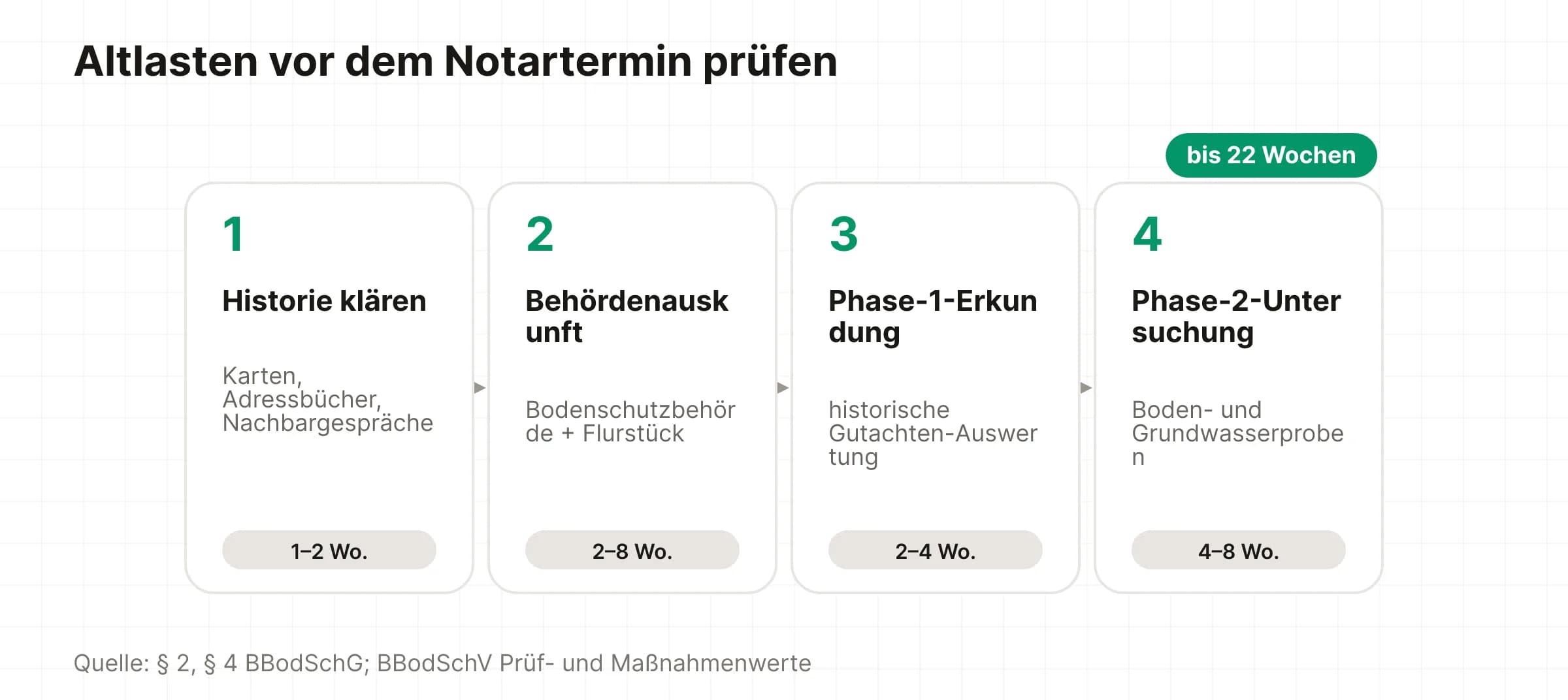 Vier-Stufen-Vorgehen: Historie, Behördenauskunft, Phase-1-Erkundung, Phase-2-Untersuchung