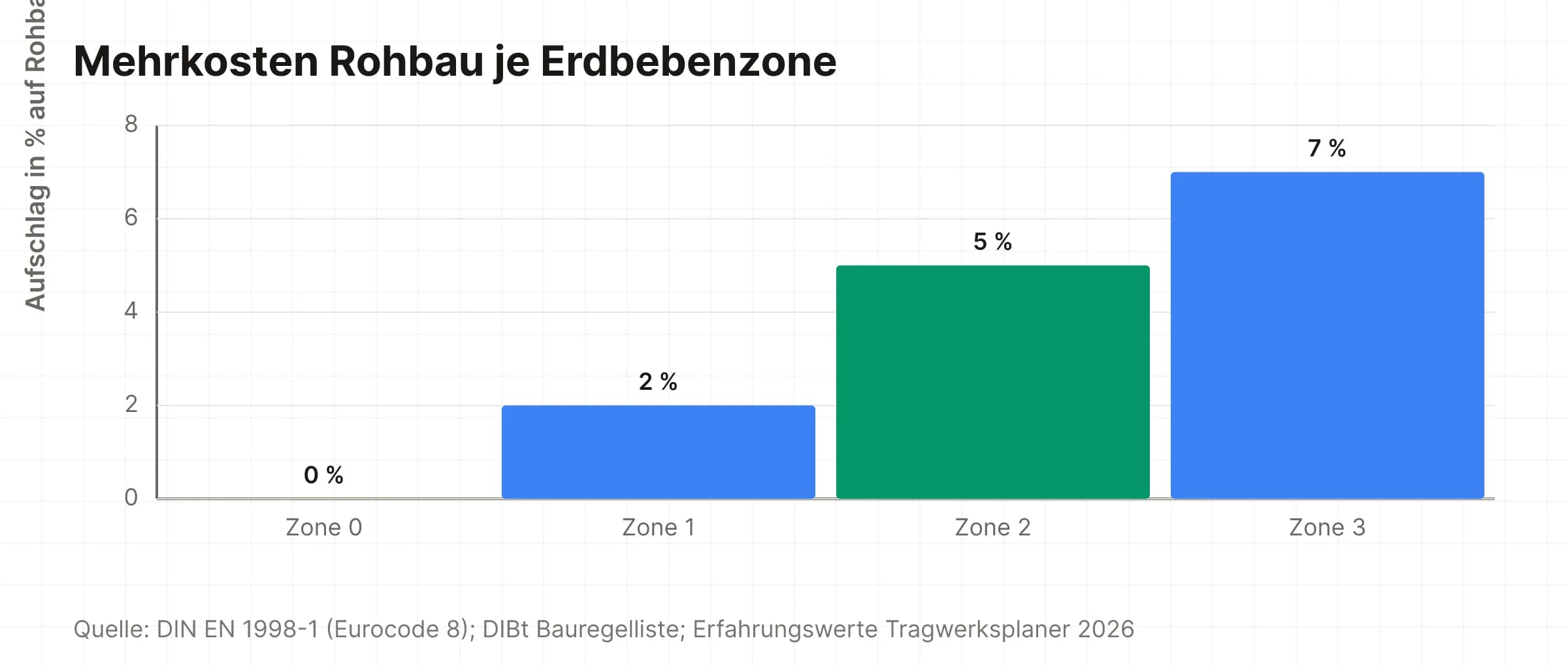 Mehrkosten Rohbau steigen von Zone 0 bis Zone 3 auf rund sieben Prozent eines Standard-Einfamilienhauses