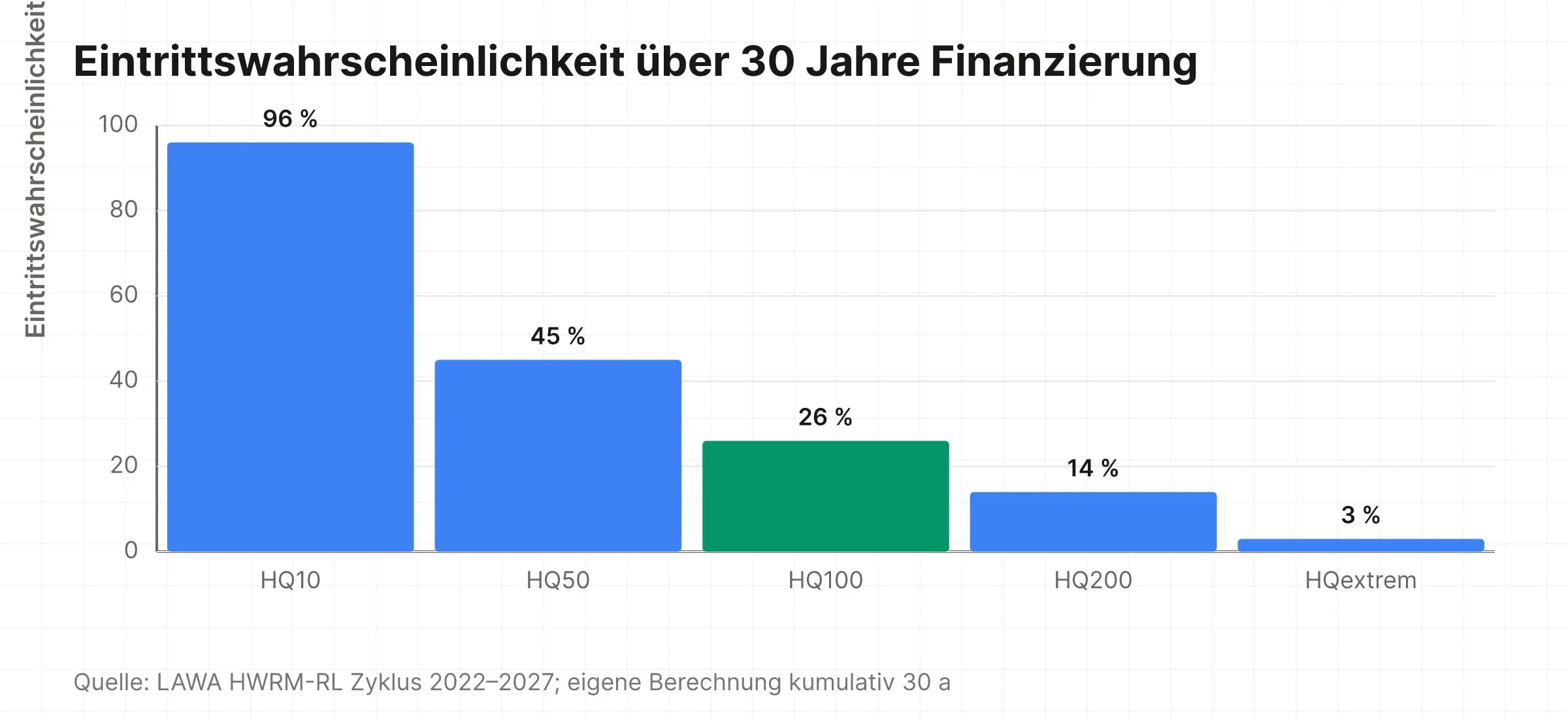 HQ100 mit 26 Prozent kumulierter Eintrittswahrscheinlichkeit über 30 Jahre Finanzierungslaufzeit