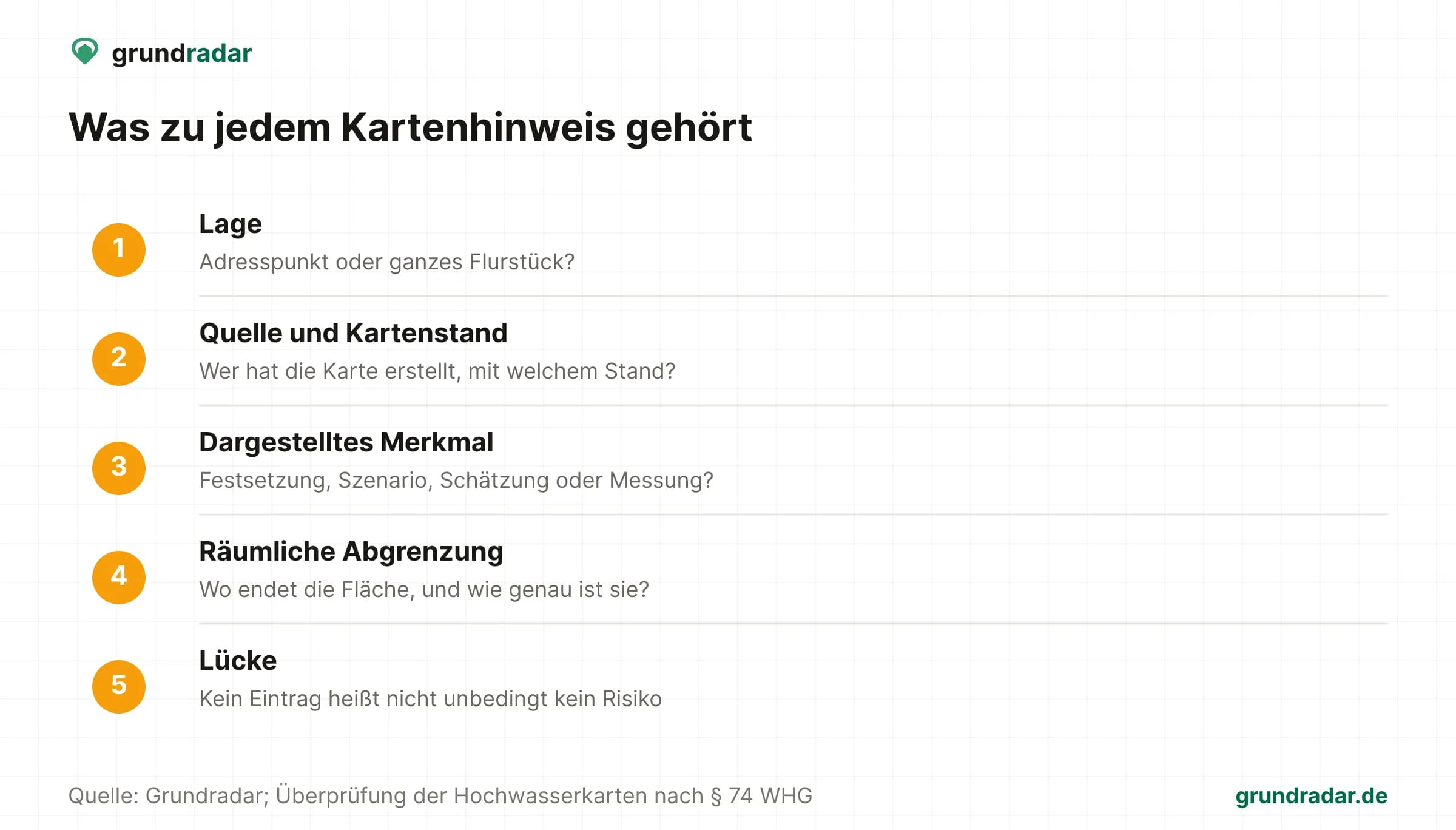 Fünf Prüfpunkte für einen Kartenhinweis: Lage, Quelle und Kartenstand, dargestelltes Merkmal, räumliche Abgrenzung und die Lücke ohne Eintrag