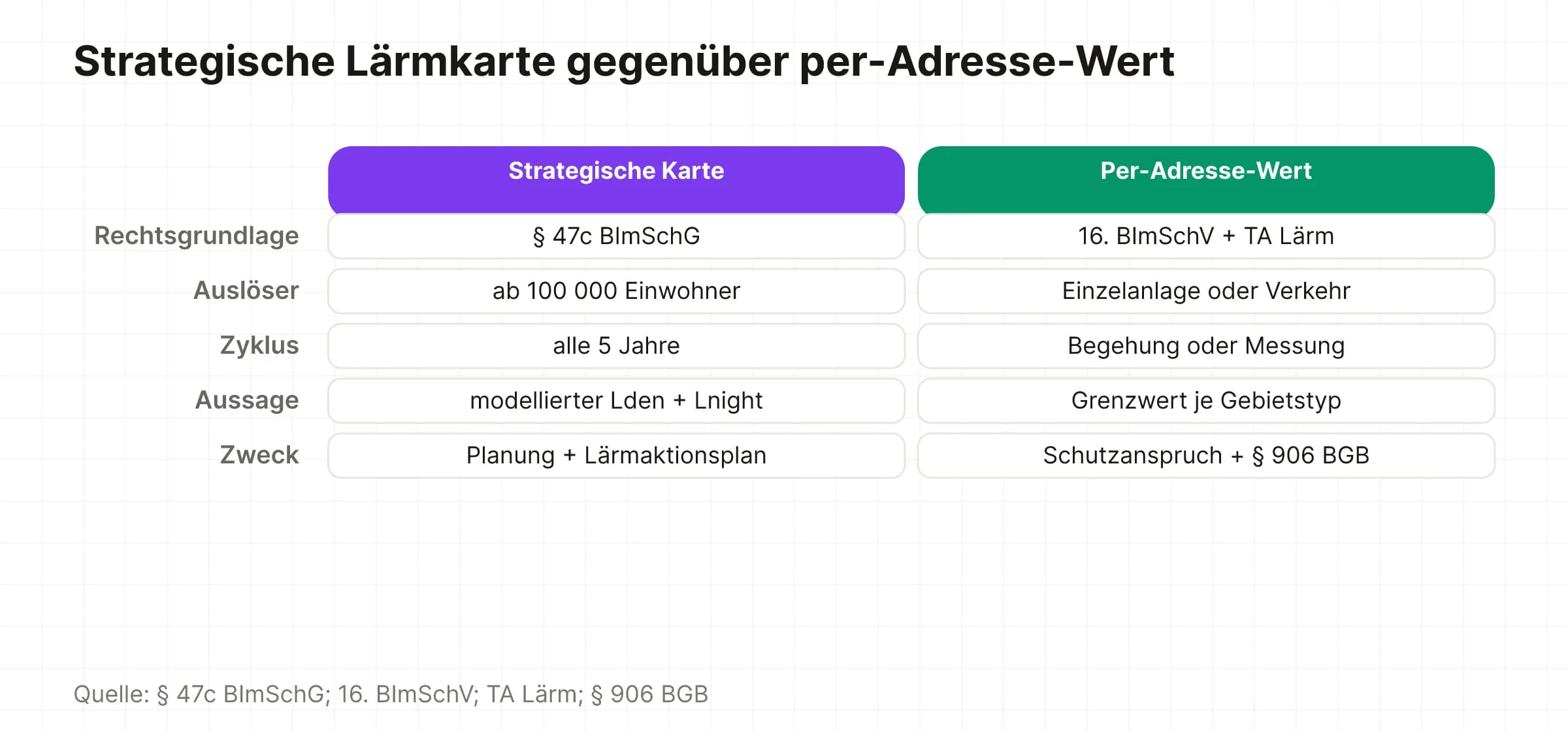 Strategische Lärmkarte ist planungsbezogen; per-Adresse-Werte folgen 16. BImSchV und TA Lärm