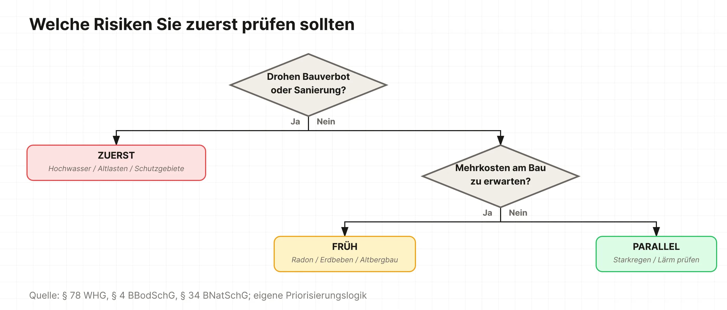 Entscheidungsbaum: Bauverbot oder Sanierung zuerst, dann Baukosten, dann Wohnqualität
