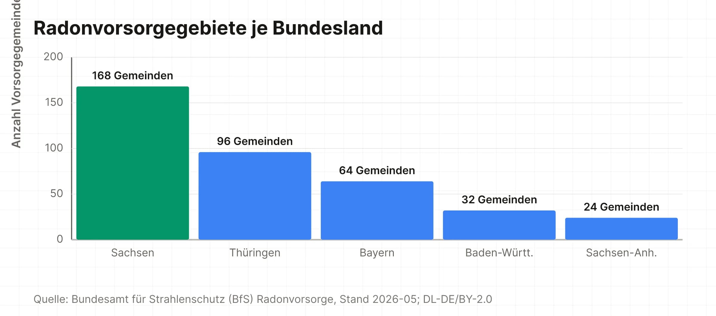 384 Radonvorsorgegemeinden verteilt auf fünf Bundesländer, Schwerpunkt Sachsen mit 168 Gemeinden