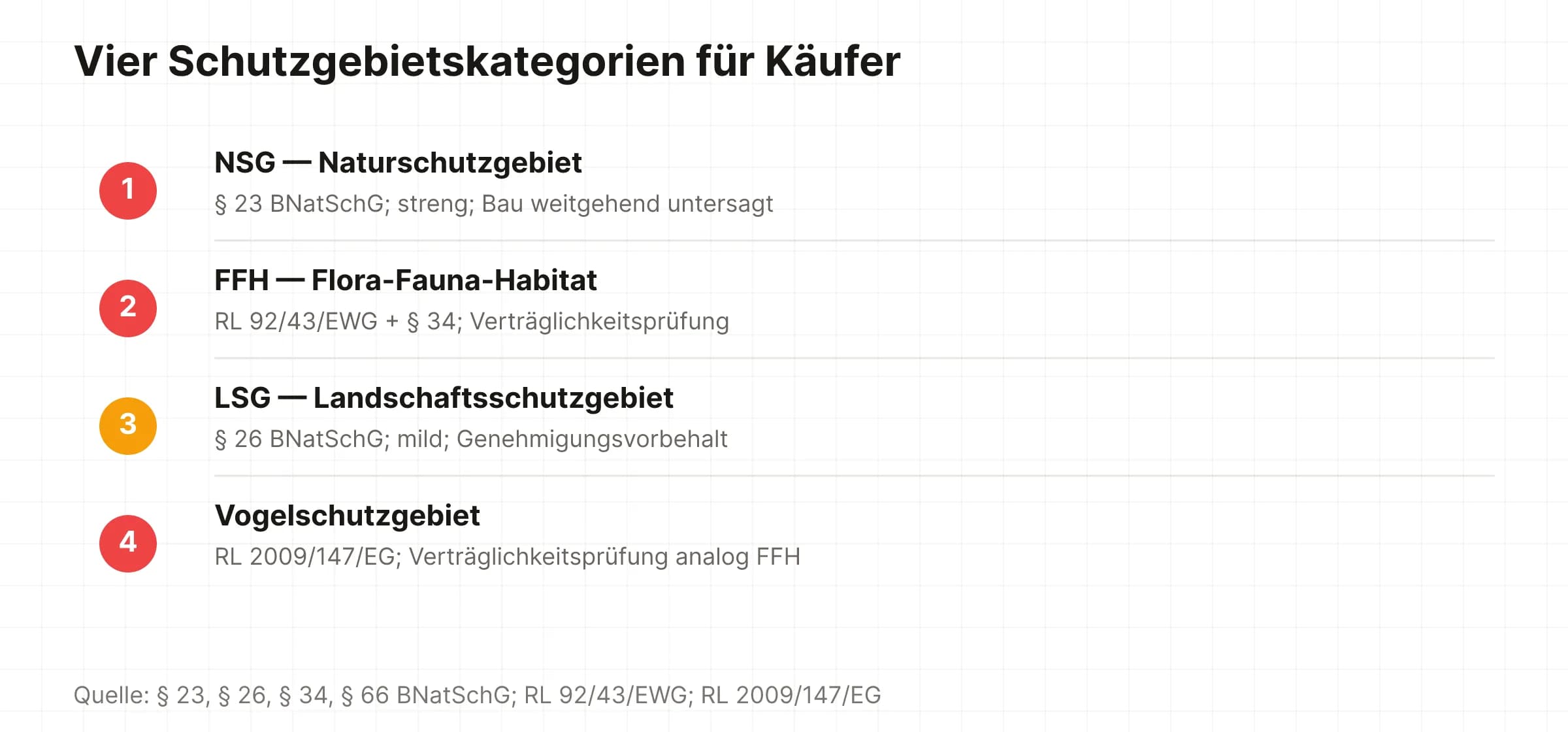 Vier Schutzkategorien: NSG streng, FFH Sektorenschutz, LSG mild, Vogelschutzgebiet artbezogen