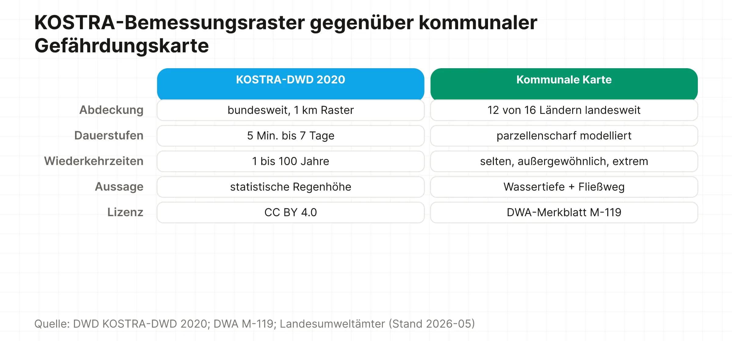 Vergleich: bundesweites KOSTRA-Bemessungsraster und parzellenscharfe kommunale Starkregengefahrenkarte