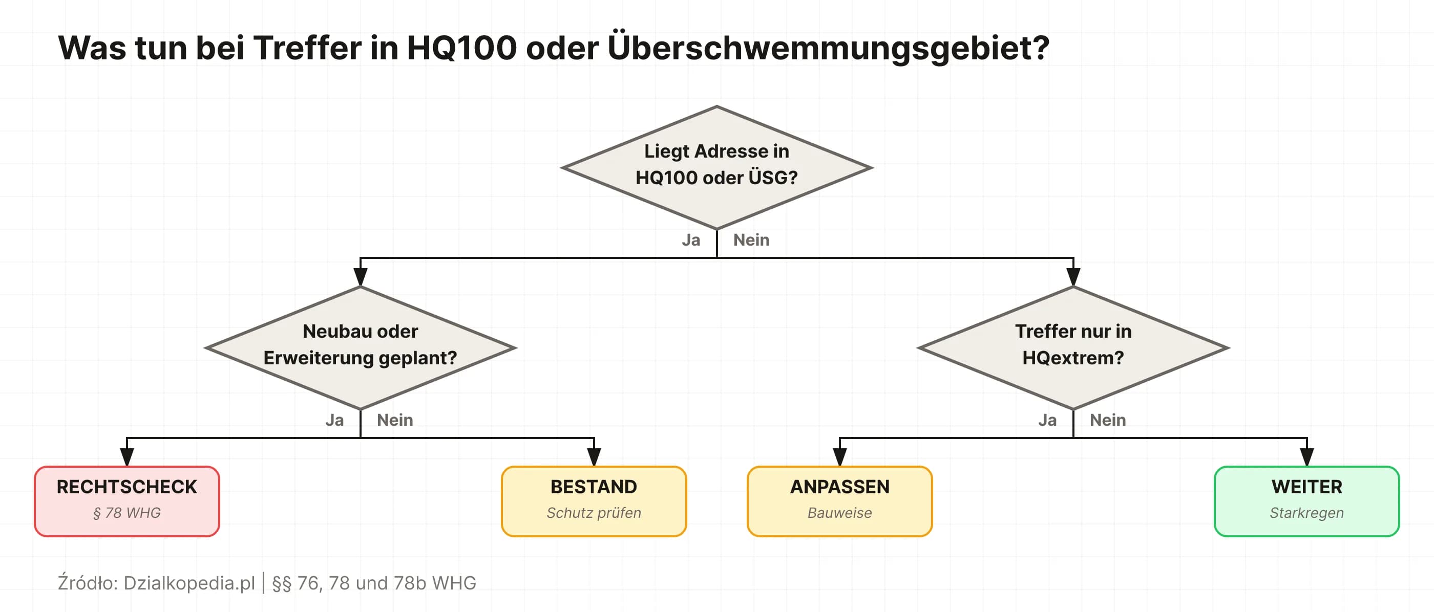 Entscheidungsbaum für Käufer bei Treffer in HQ100 oder Überschwemmungsgebiet