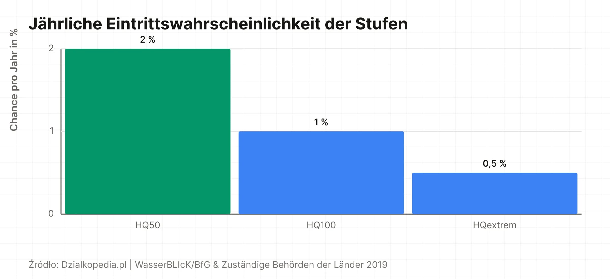 Balkendiagramm der jährlichen Eintrittswahrscheinlichkeit von HQ50, HQ100 und HQextrem