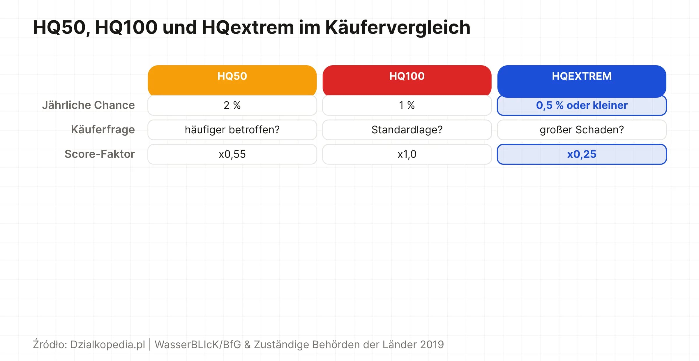 Vergleich von HQ50, HQ100 und HQextrem nach Wahrscheinlichkeit, Planungsrelevanz und Safety-Score-Gewicht