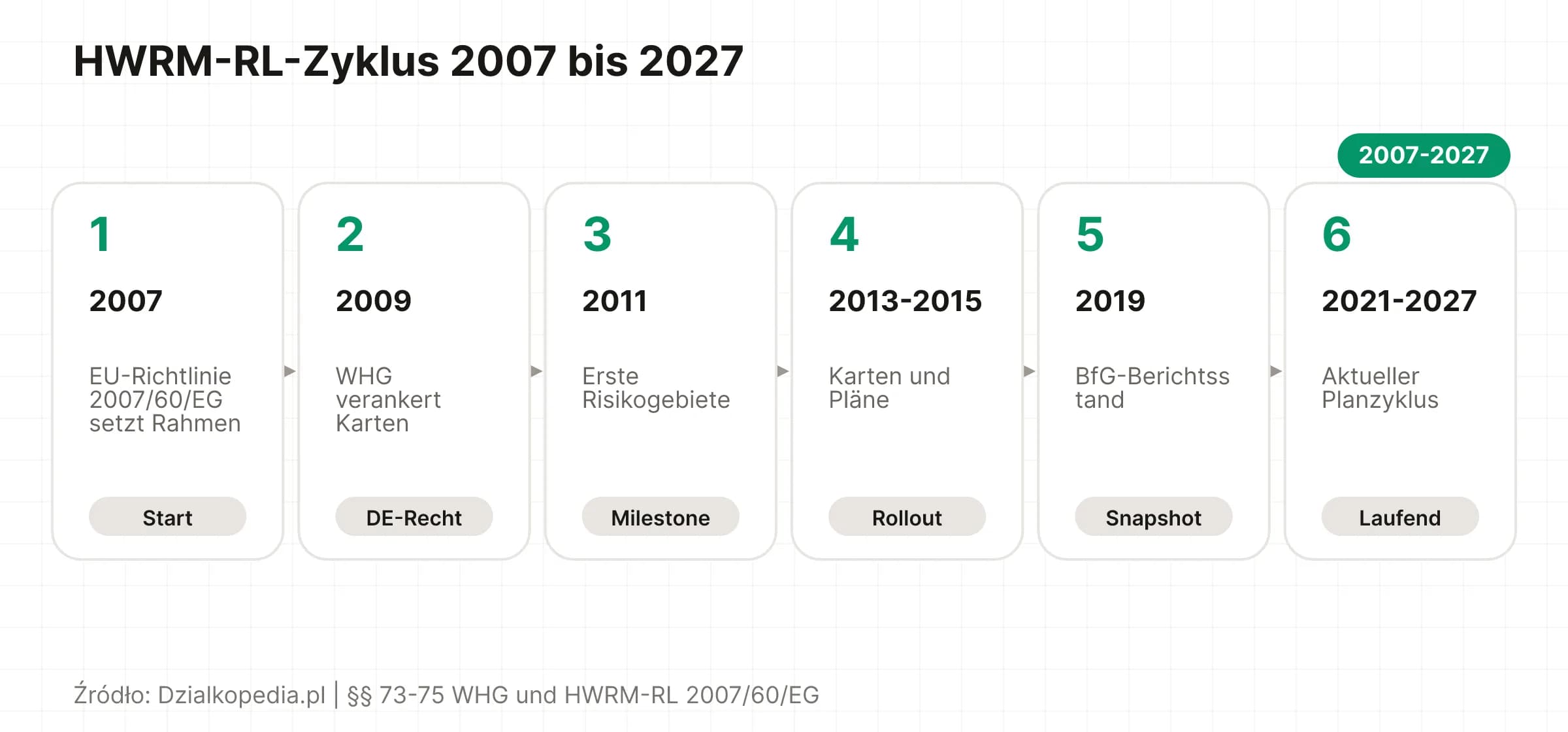 Zeitachse der Hochwasserrisikomanagement-Richtlinie von 2007 bis 2027