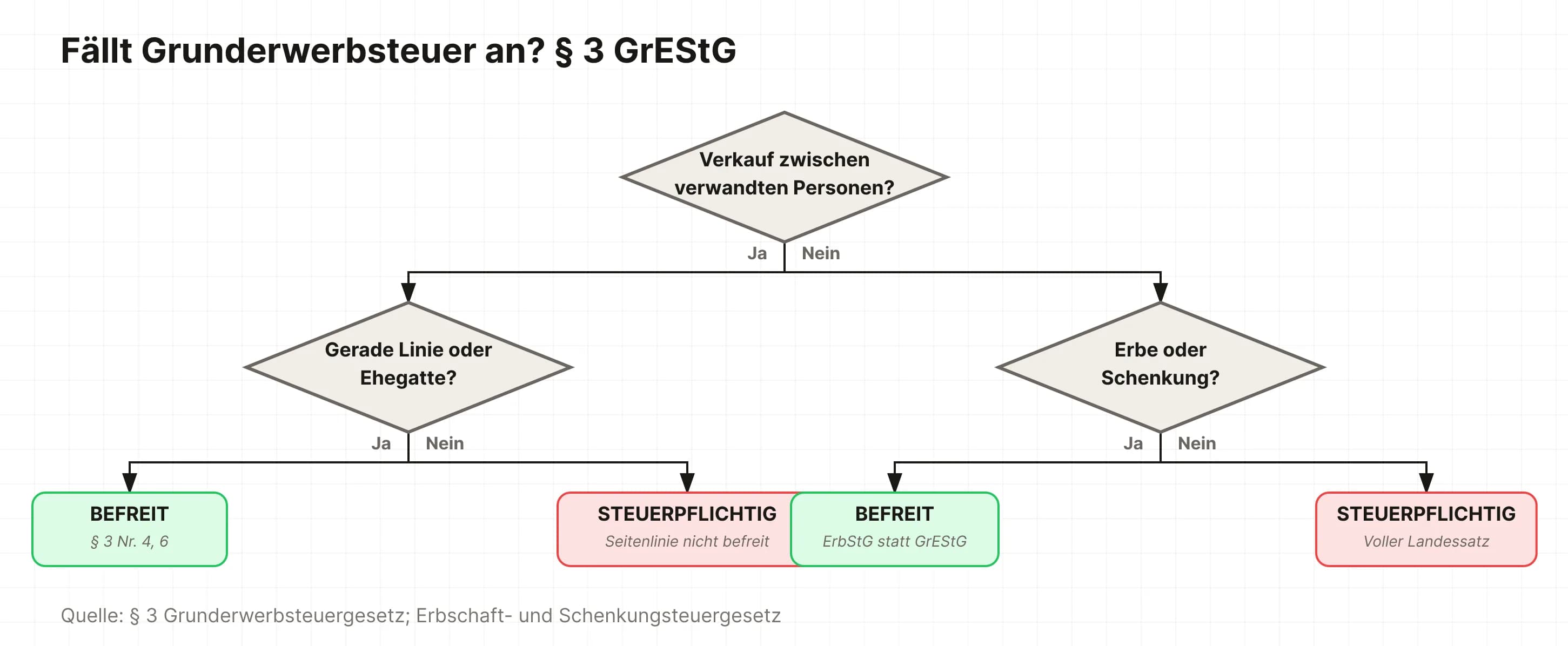 Entscheidungsbaum zur Grunderwerbsteuer-Befreiung nach Verwandtschaftsgrad und Erwerbsart