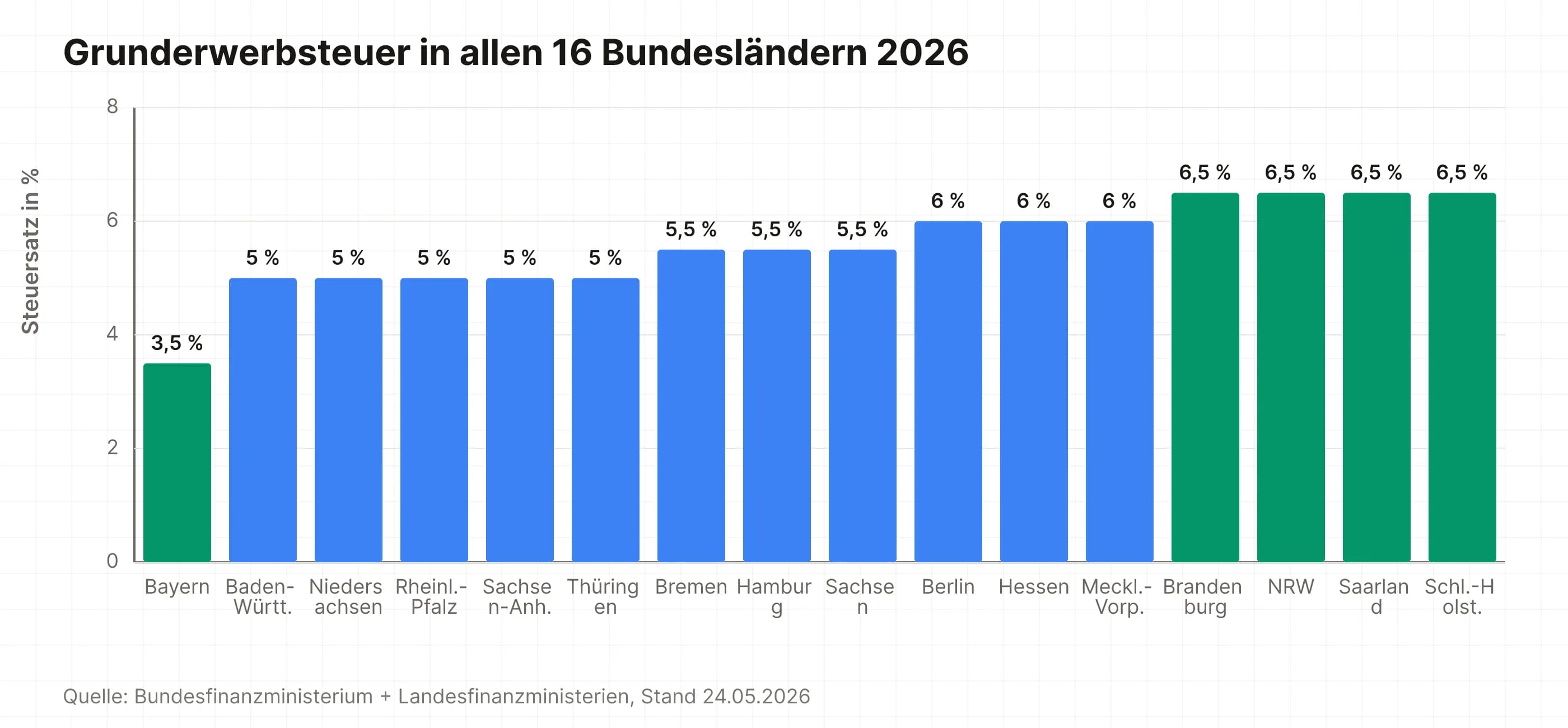 Grunderwerbsteuersätze 2026 nach Bundesland von 3,5 % in Bayern bis 6,5 % in vier Höchstsatz-Ländern