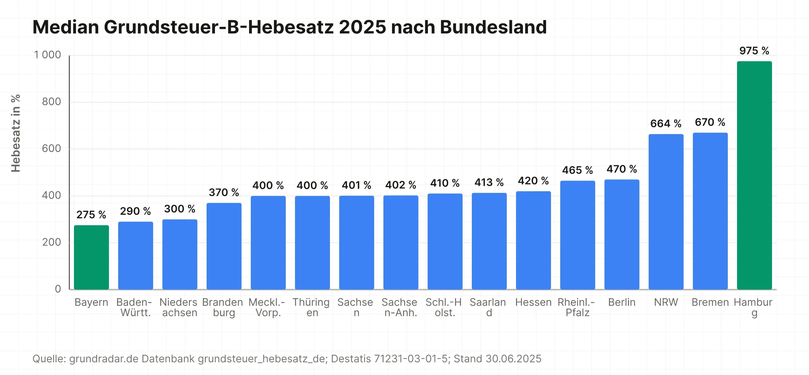 Median-Hebesatz Grundsteuer B 2025 je Bundesland von 275 % in Bayern bis 975 % in Hamburg