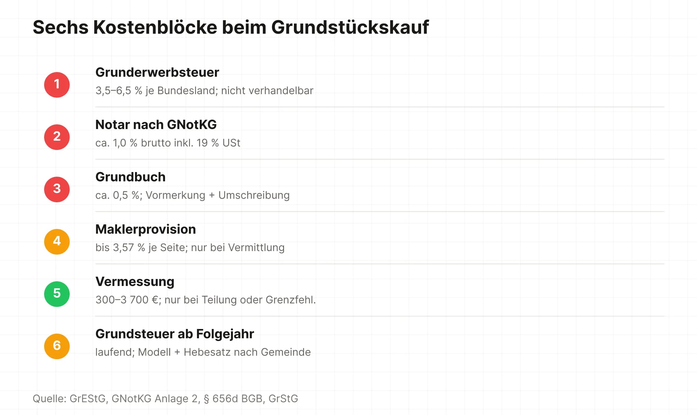 Sechs Kostenblöcke beim Grundstückskauf von Grunderwerbsteuer bis laufender Grundsteuer