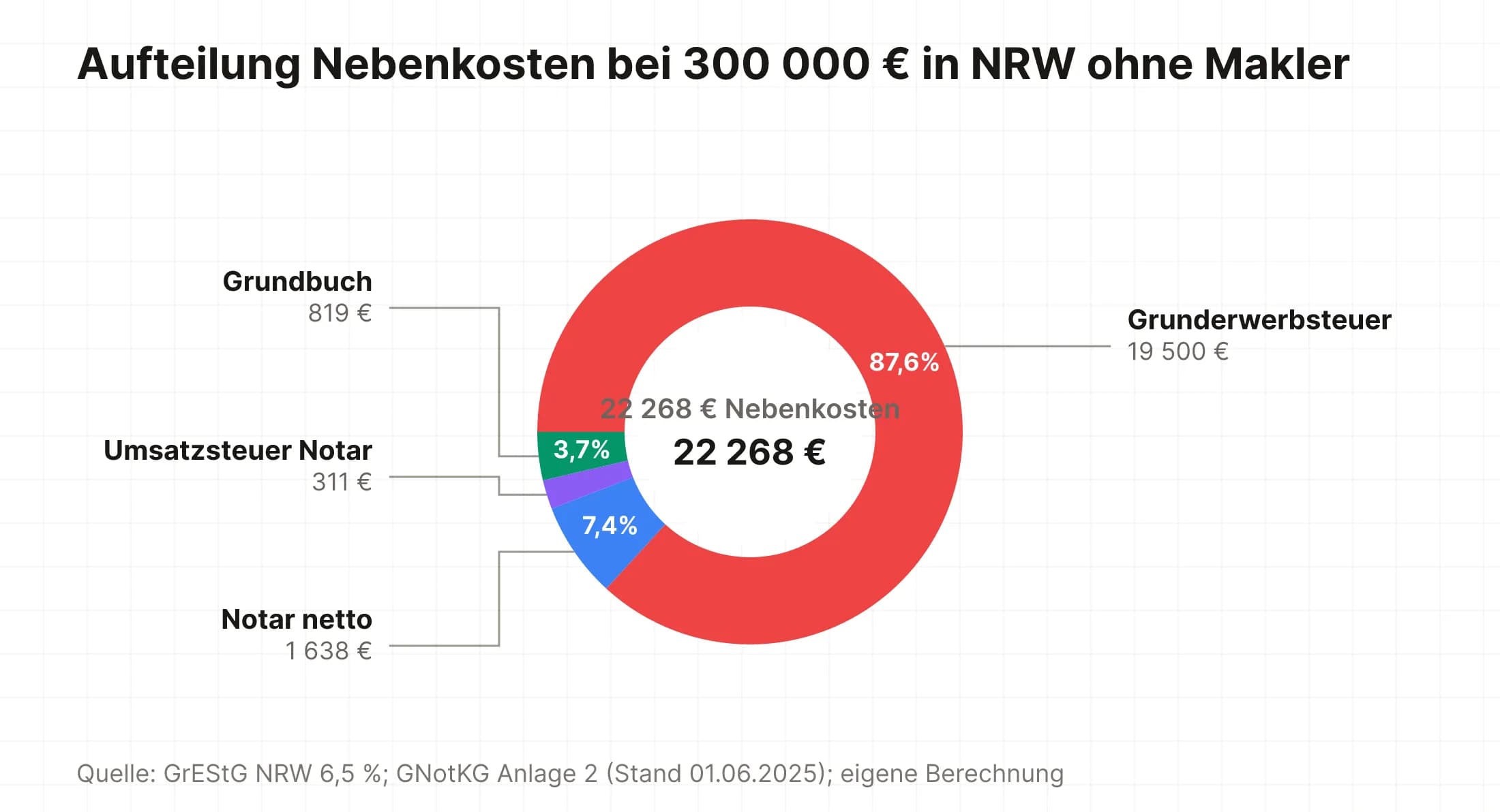 Aufteilung der Nebenkosten bei 300 000 Euro Grundstückskauf in Nordrhein-Westfalen ohne Maklerbeteiligung