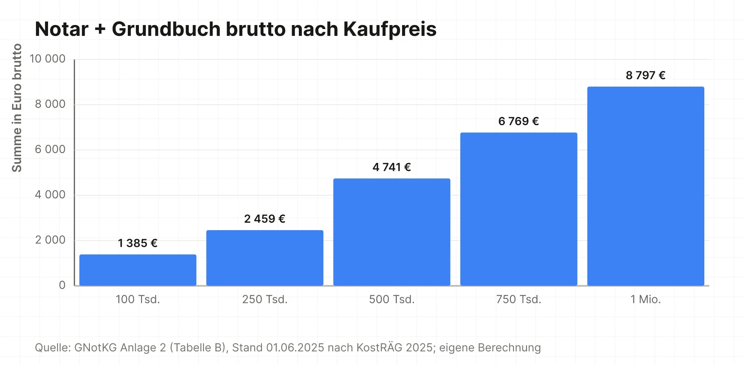 Notar- und Grundbuchgebühren in Euro brutto für Kaufpreise zwischen 100 000 und 1 Million Euro