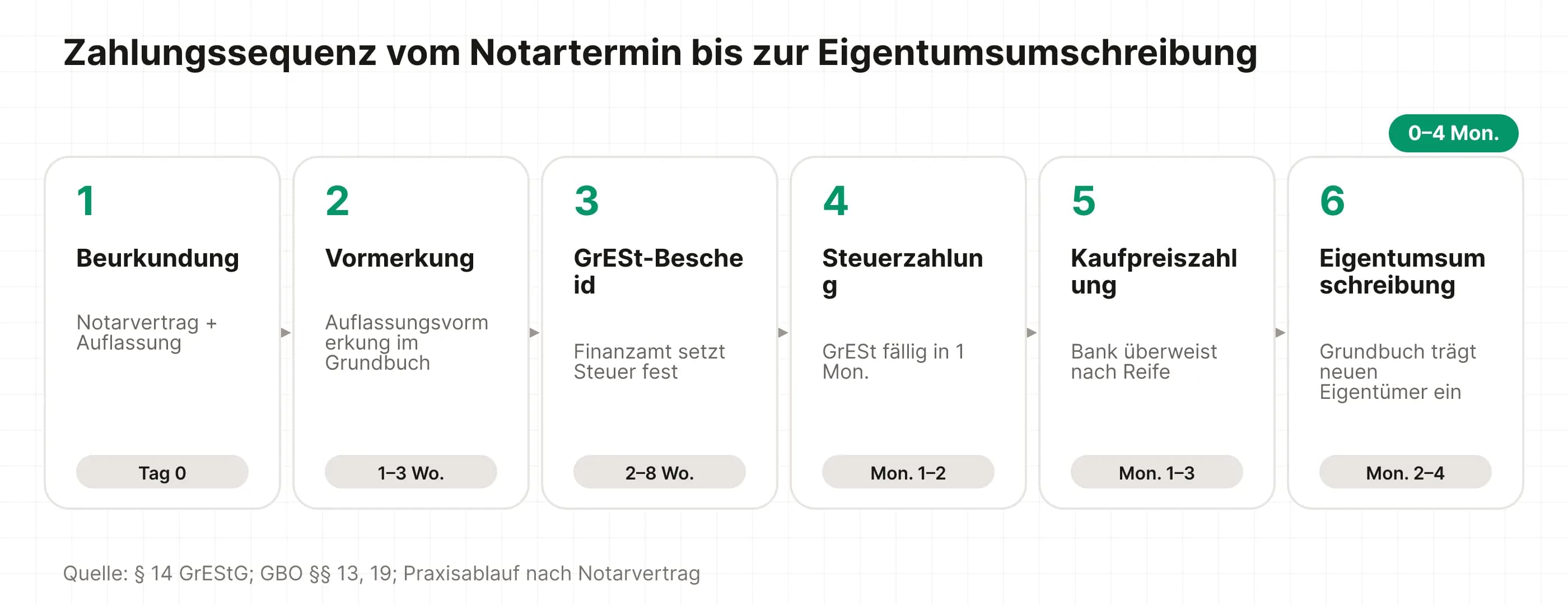 Zahlungssequenz vom Notartermin über Vormerkung und Steuerbescheid bis zur Eigentumsumschreibung